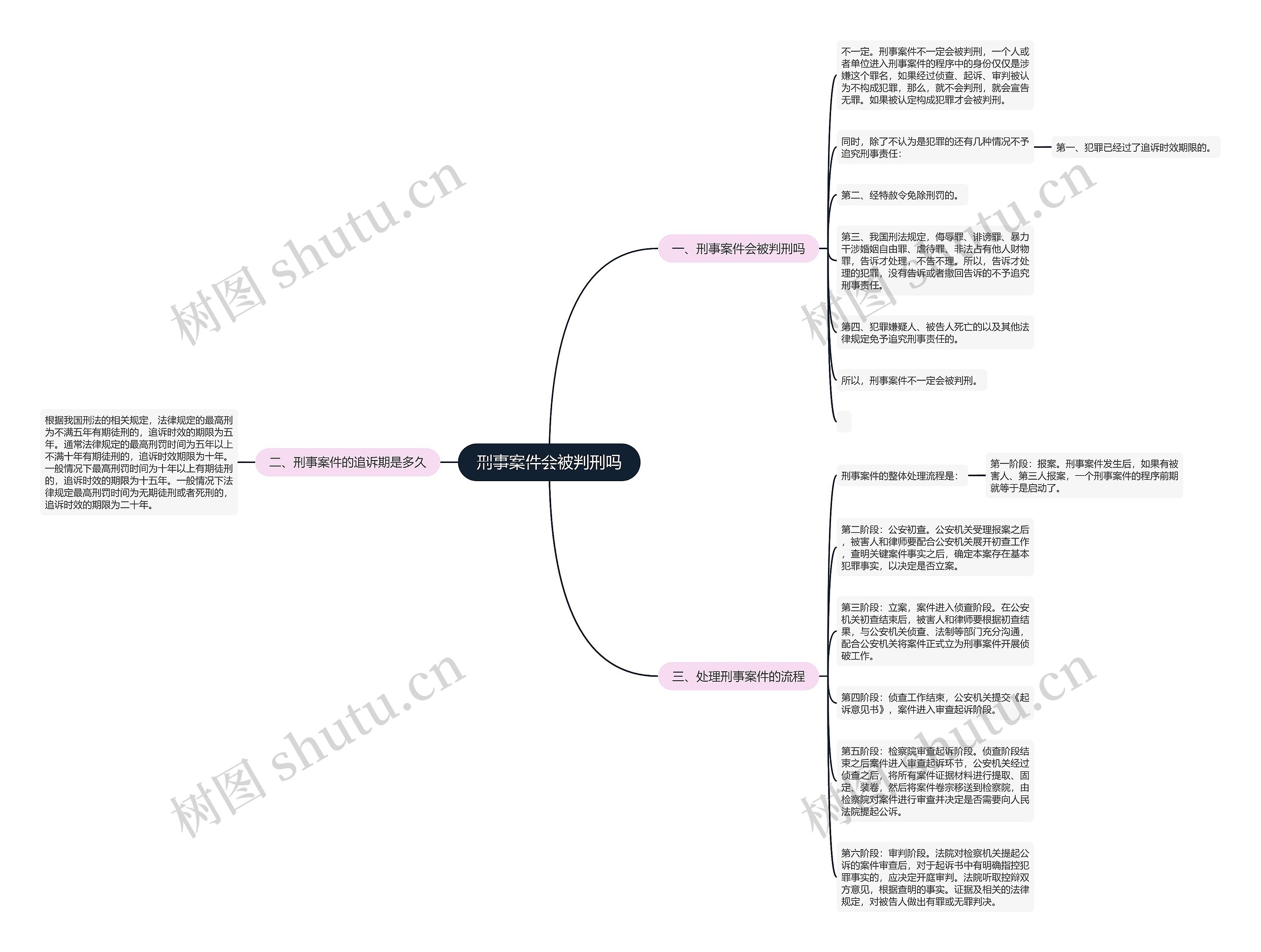刑事案件会被判刑吗思维导图