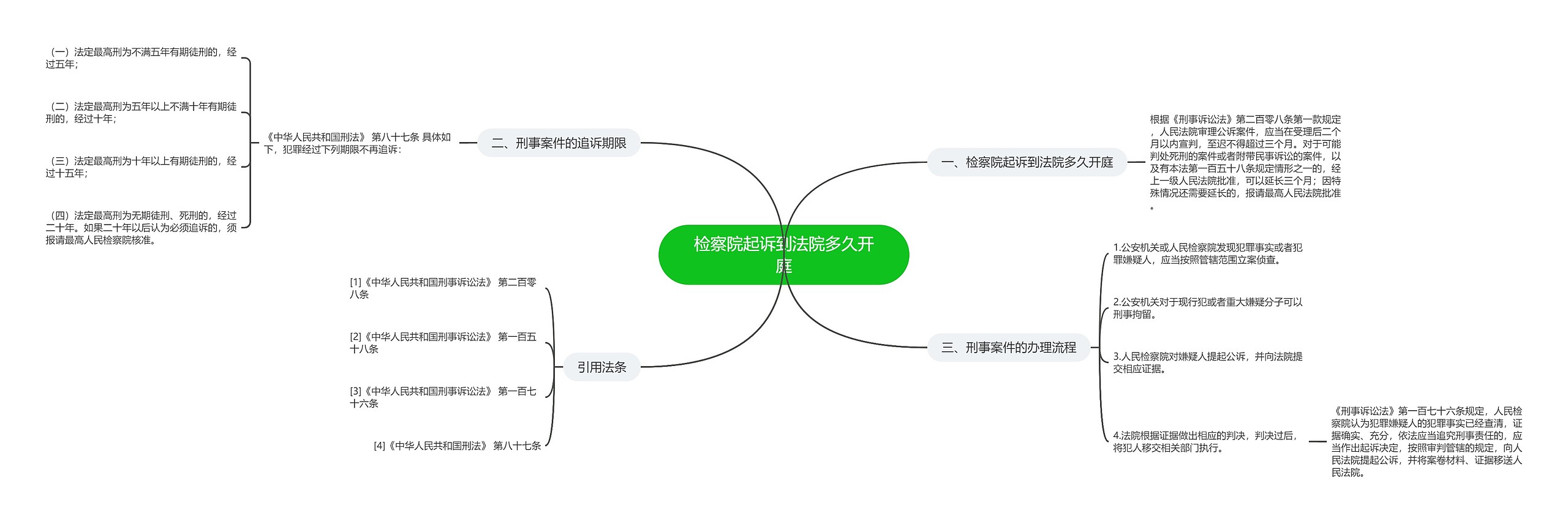 检察院起诉到法院多久开庭思维导图