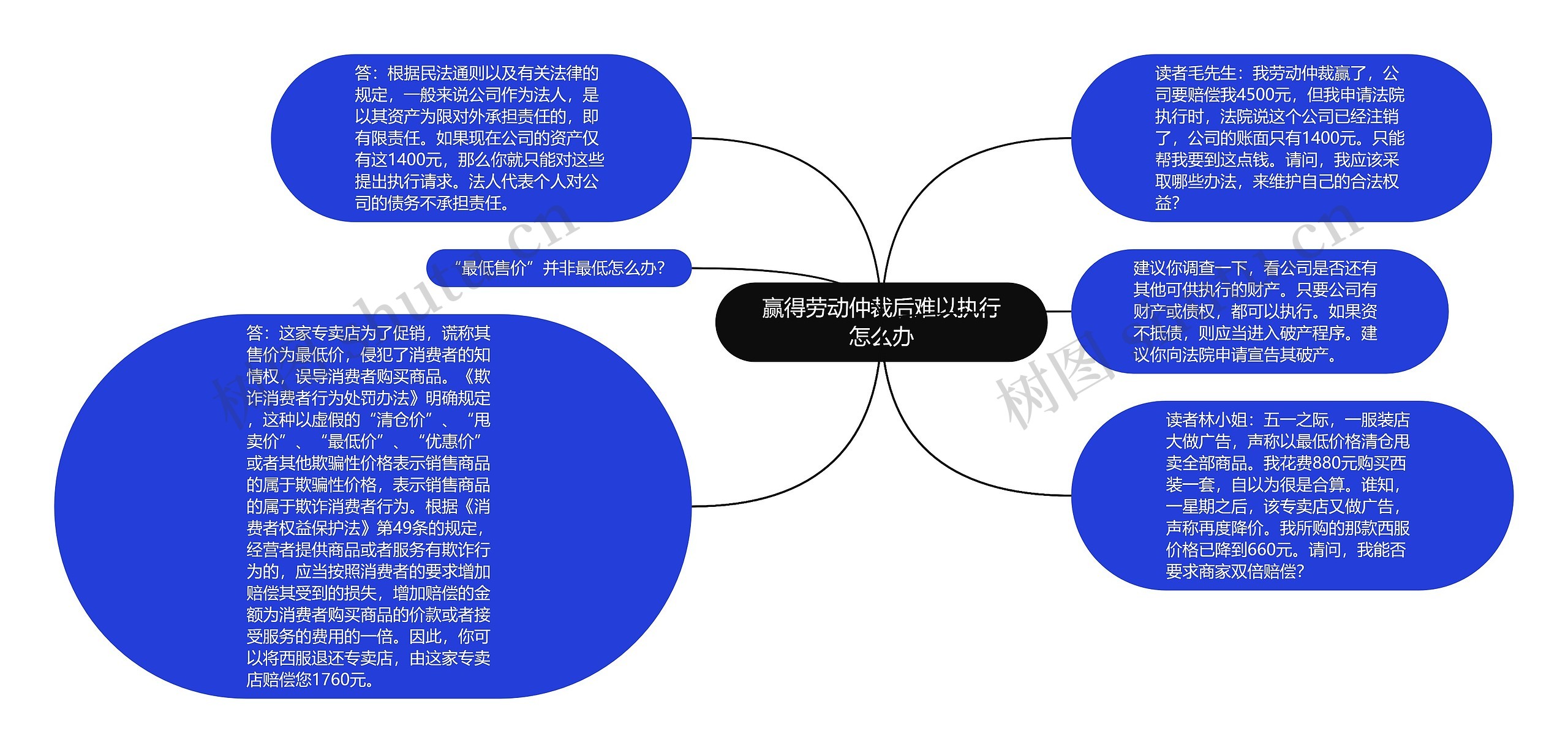 赢得劳动仲裁后难以执行怎么办思维导图