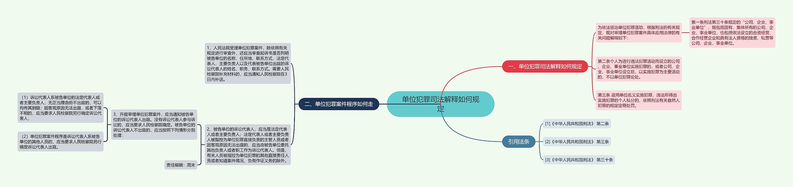 单位犯罪司法解释如何规定思维导图