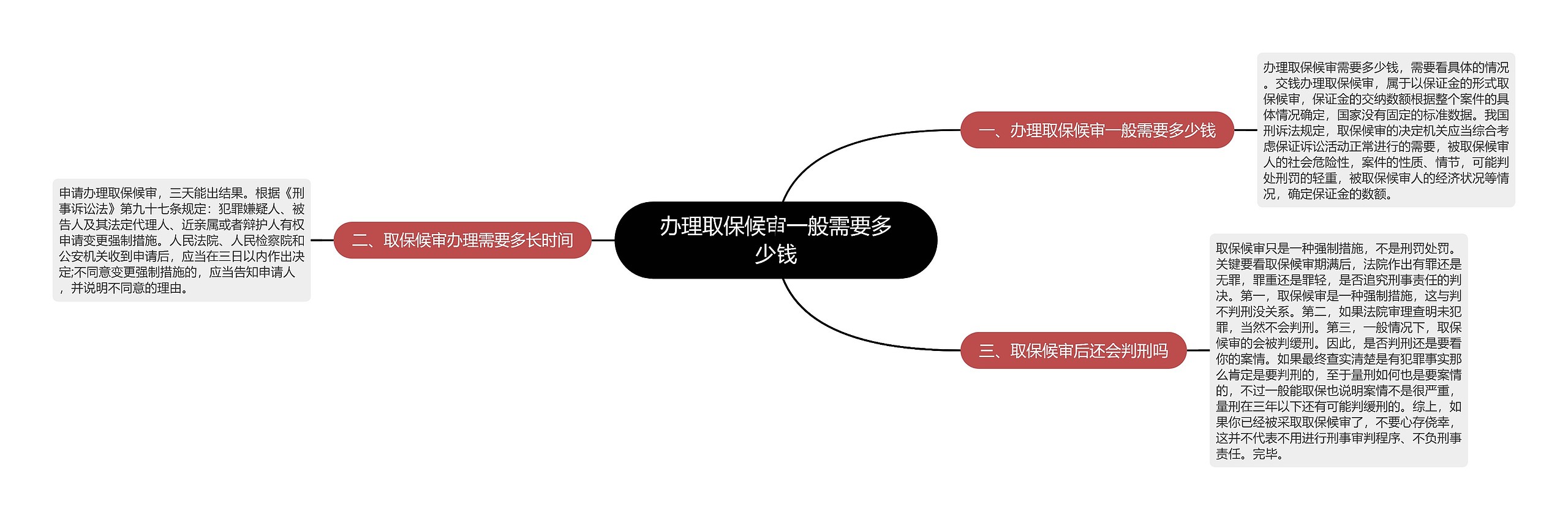 办理取保候审一般需要多少钱思维导图