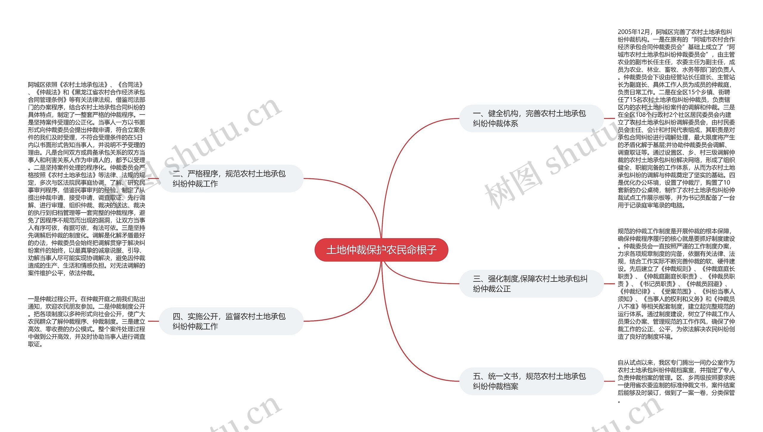 土地仲裁保护农民命根子思维导图