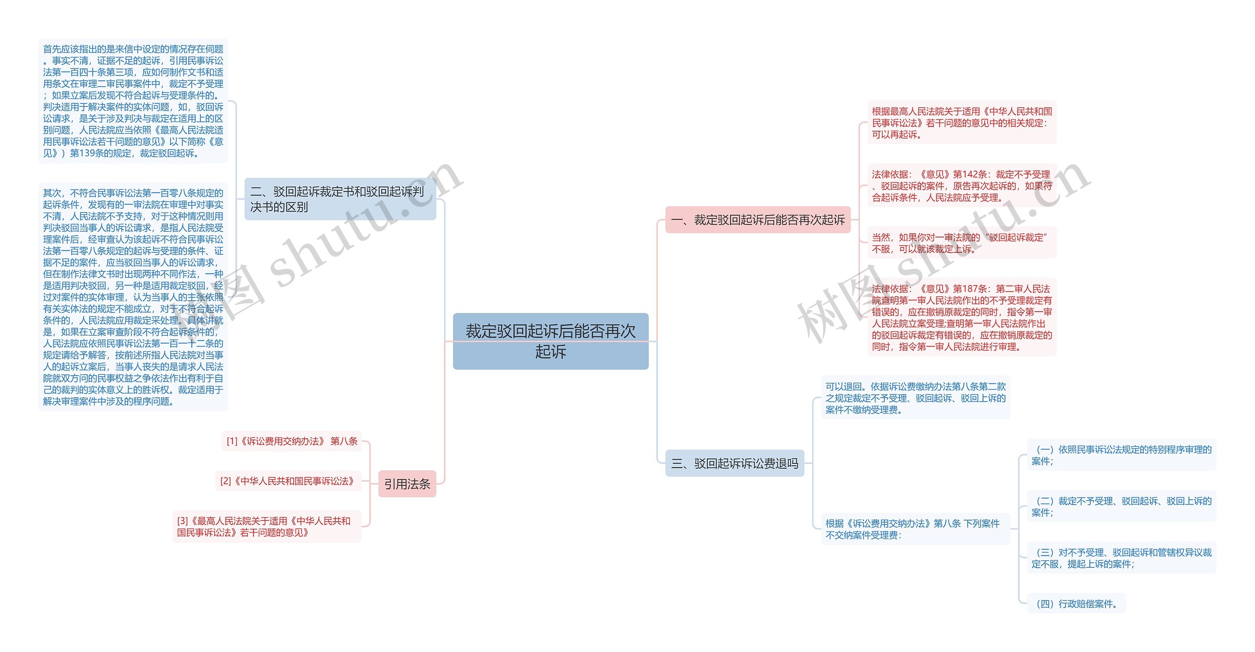 裁定驳回起诉后能否再次起诉