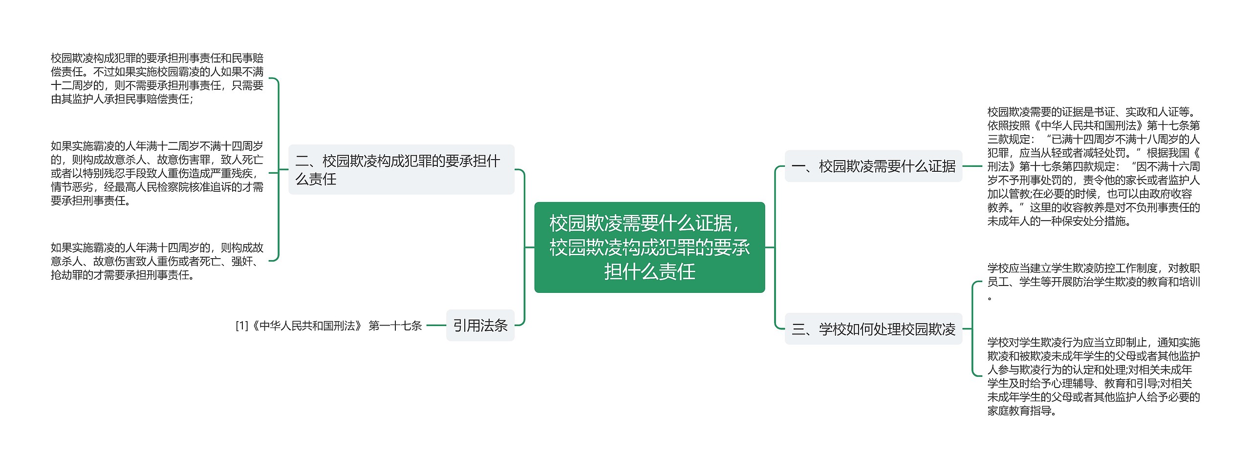 校园欺凌需要什么证据，校园欺凌构成犯罪的要承担什么责任