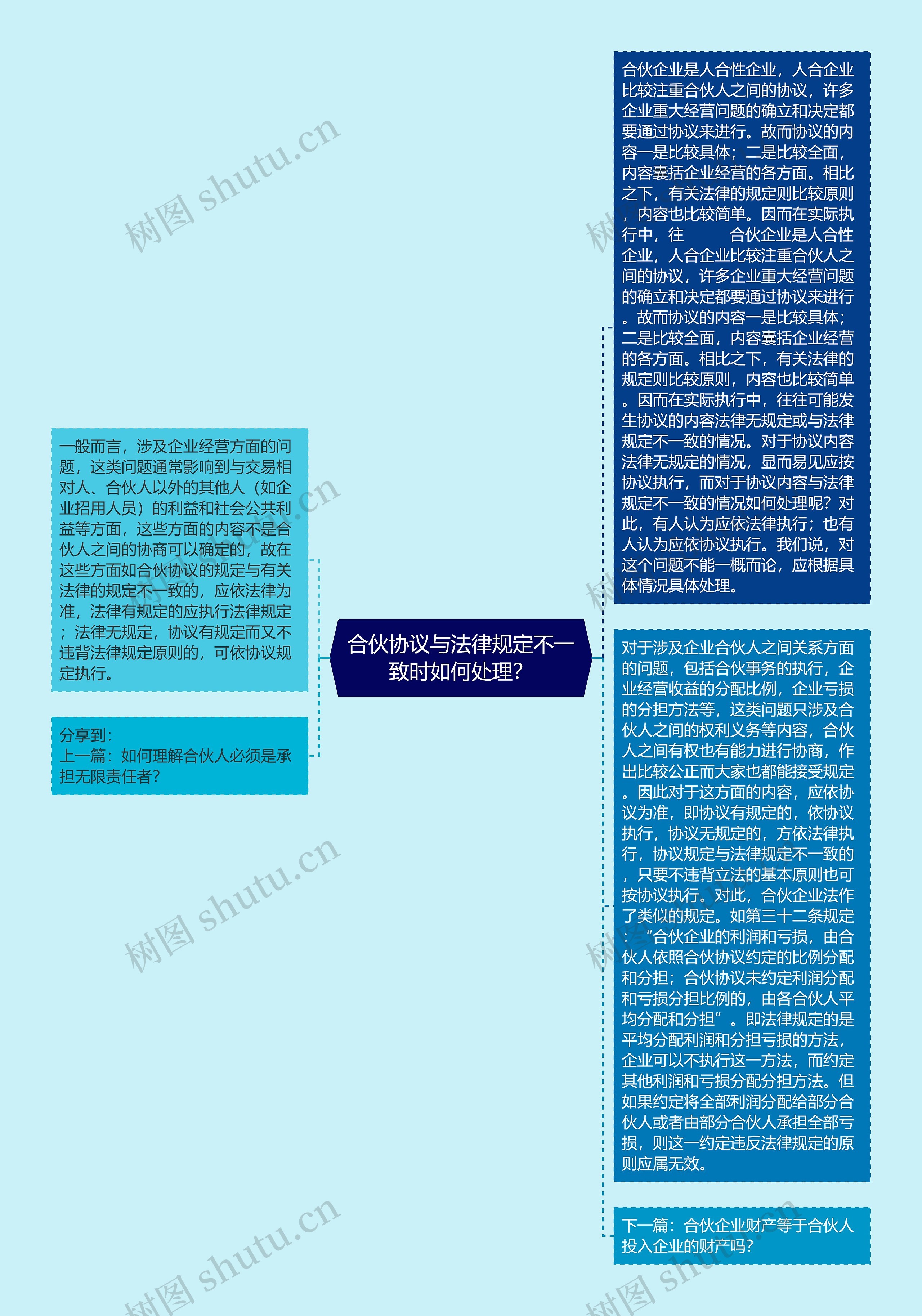 合伙协议与法律规定不一致时如何处理?思维导图高清图 合伙协议与法律规定不一致时如何处理?思维导图