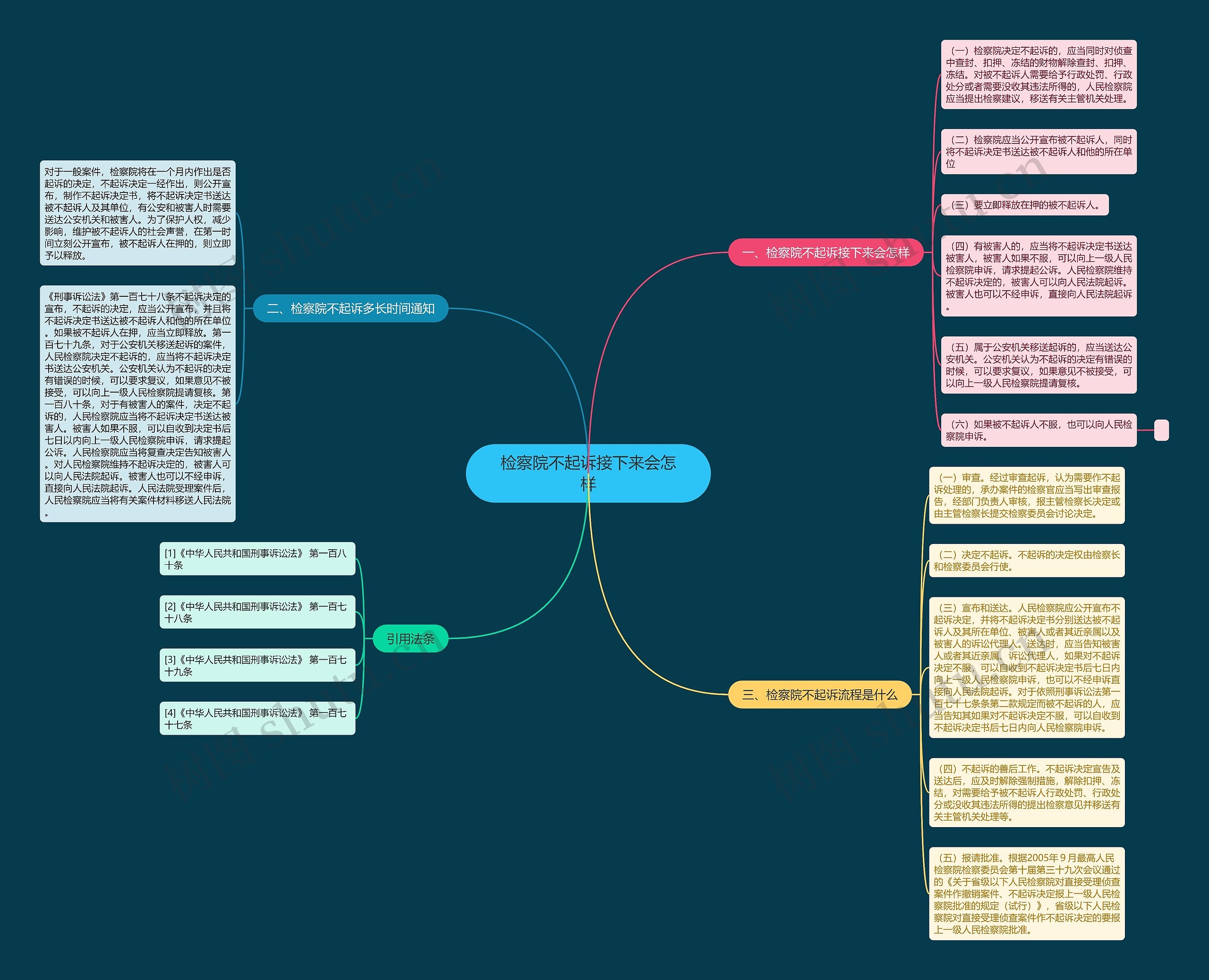 检察院不起诉接下来会怎样思维导图