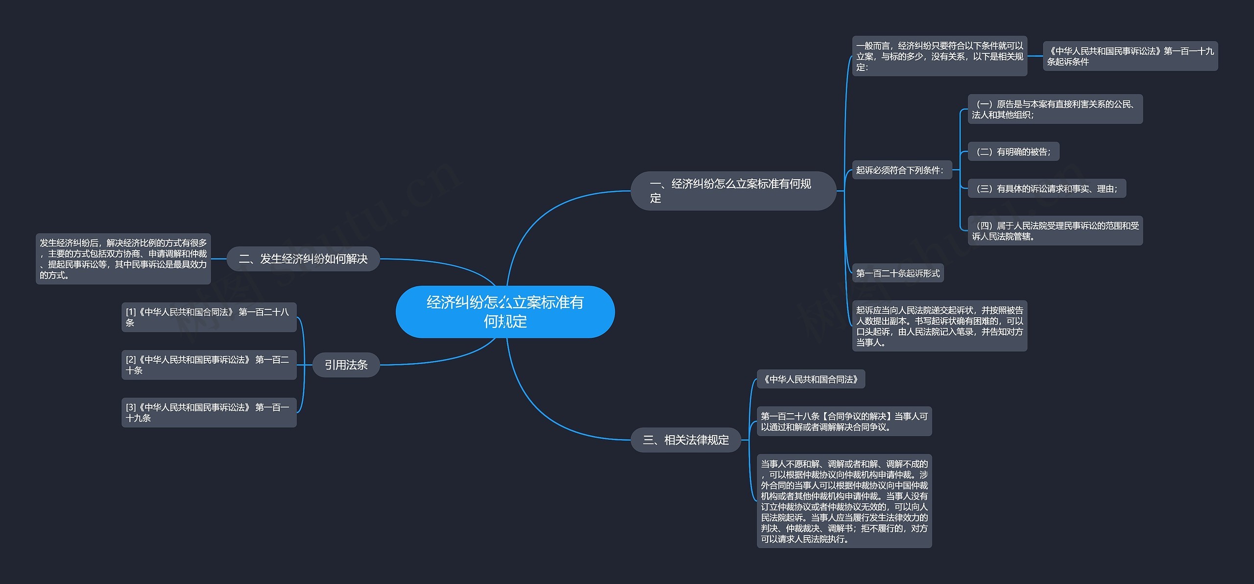 经济纠纷怎么立案标准有何规定思维导图