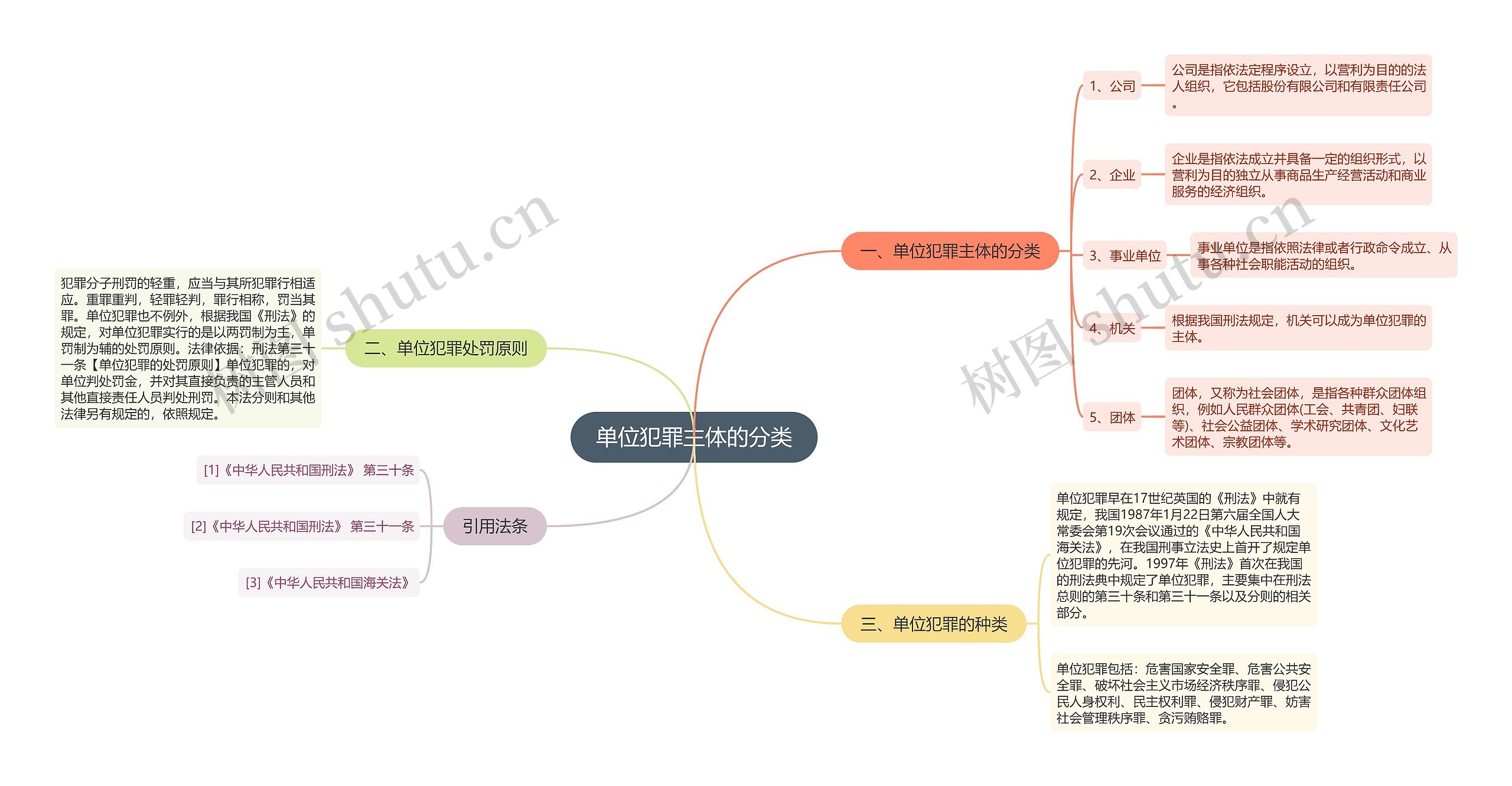 单位犯罪主体的分类思维导图