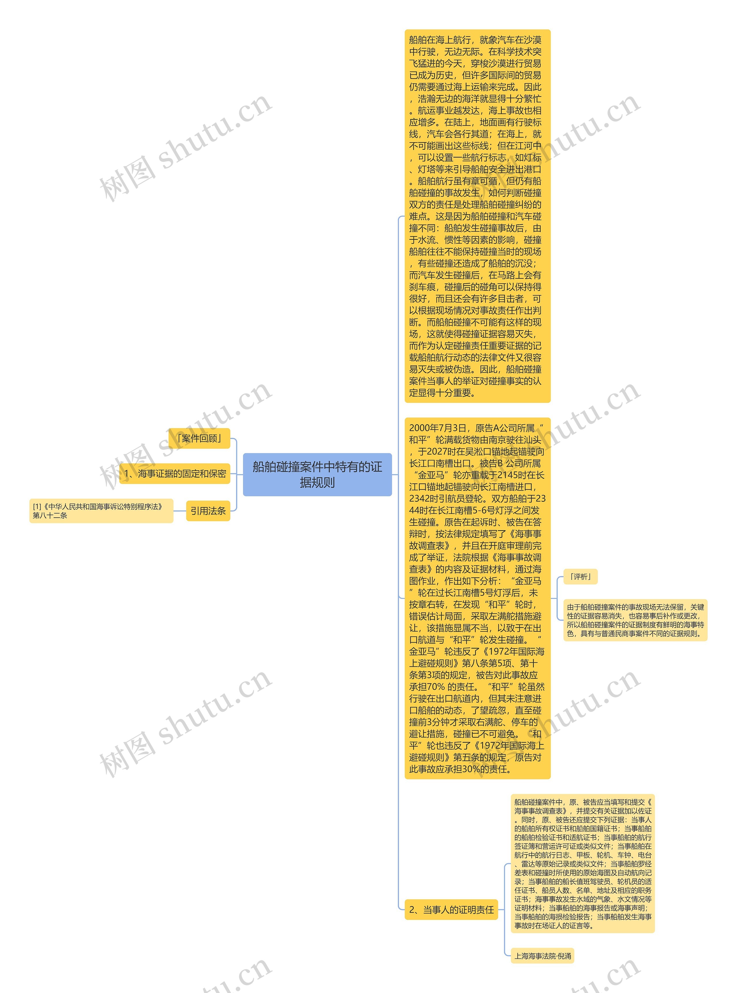 船舶碰撞案件中特有的证据规则思维导图