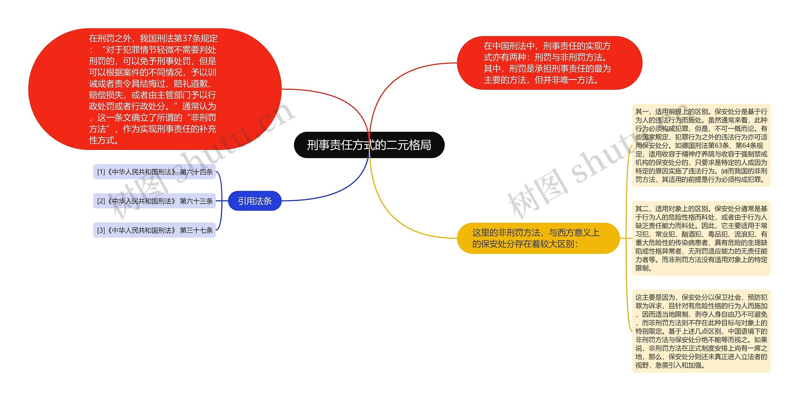 刑事责任方式的二元格局思维导图