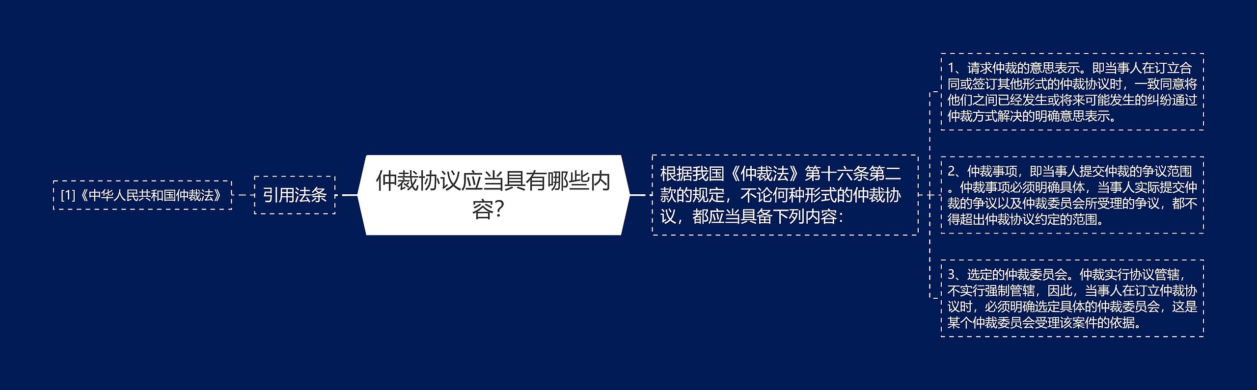 仲裁协议应当具有哪些内容？