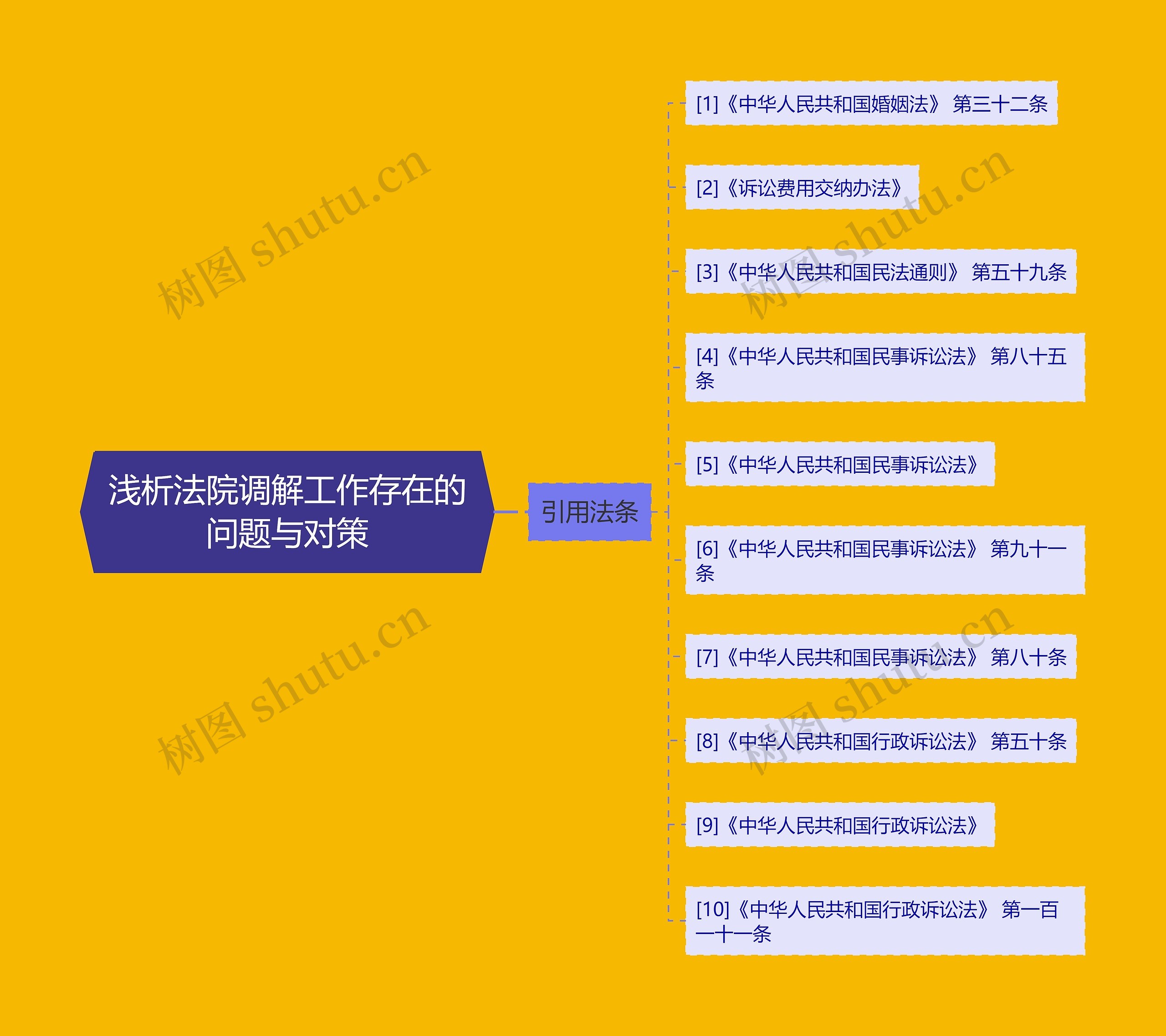 浅析法院调解工作存在的问题与对策思维导图