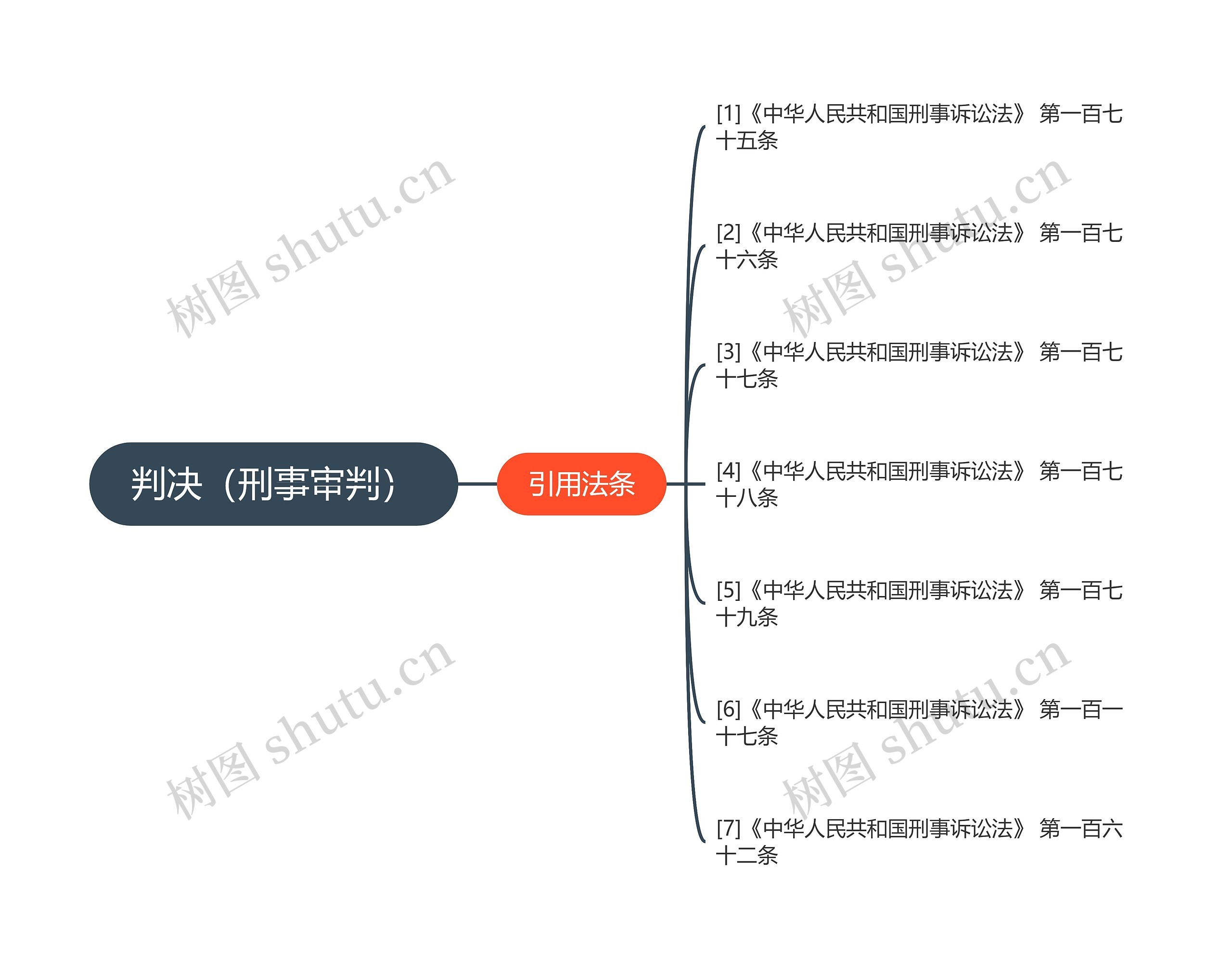 判决（刑事审判）