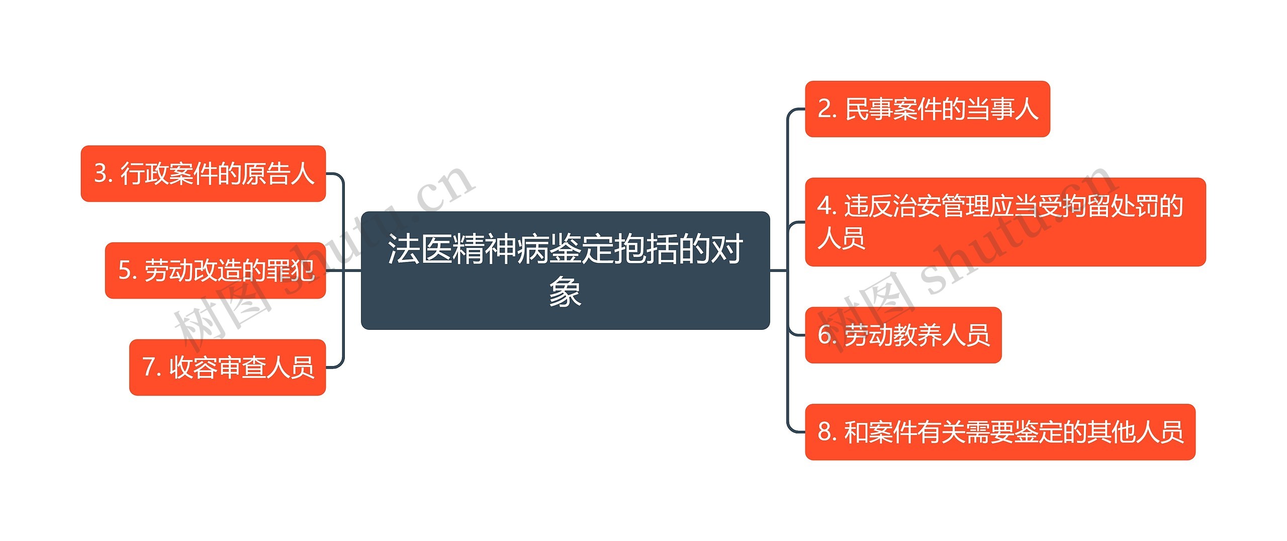 法医精神病鉴定抱括的对象