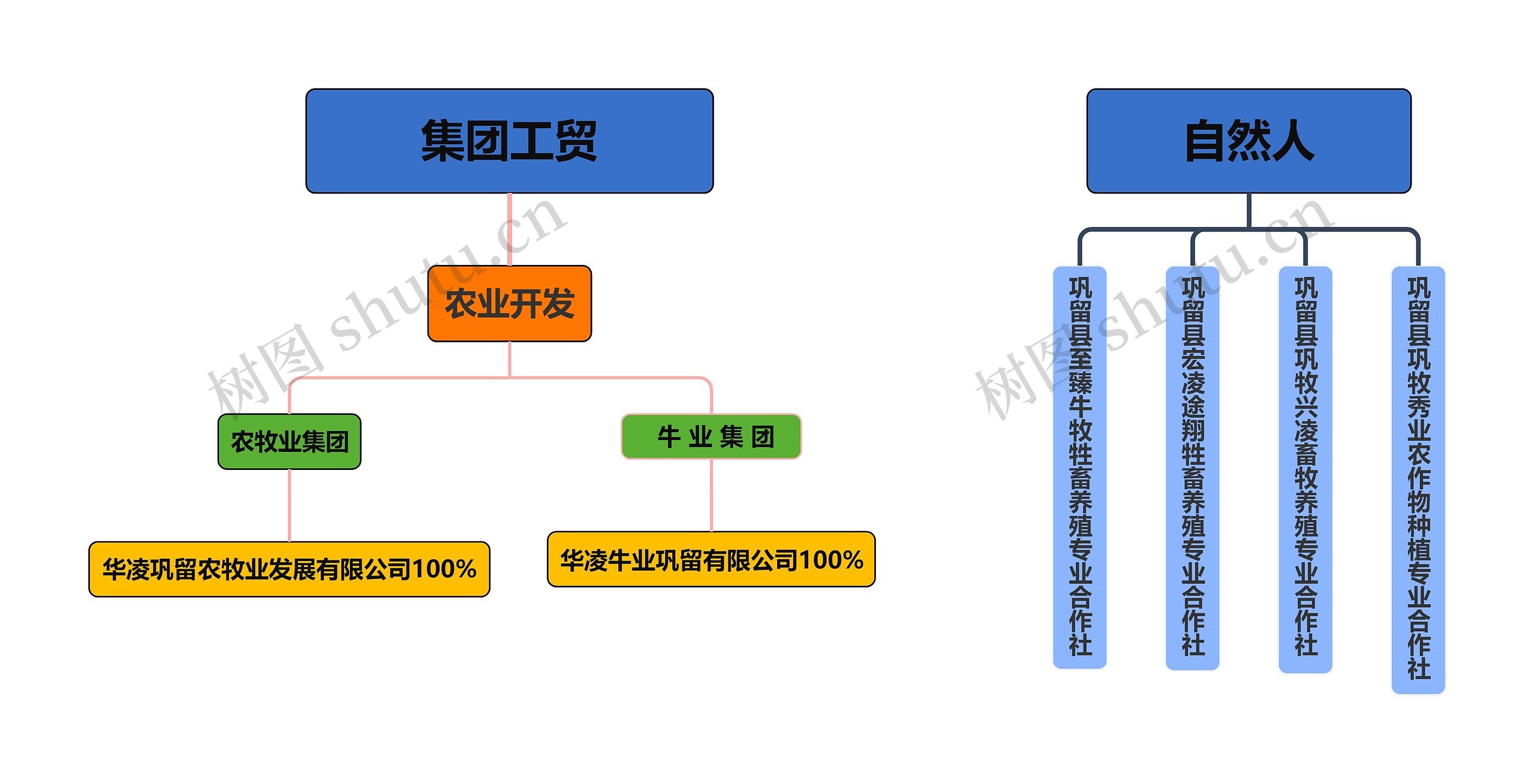 集团工贸思维导图