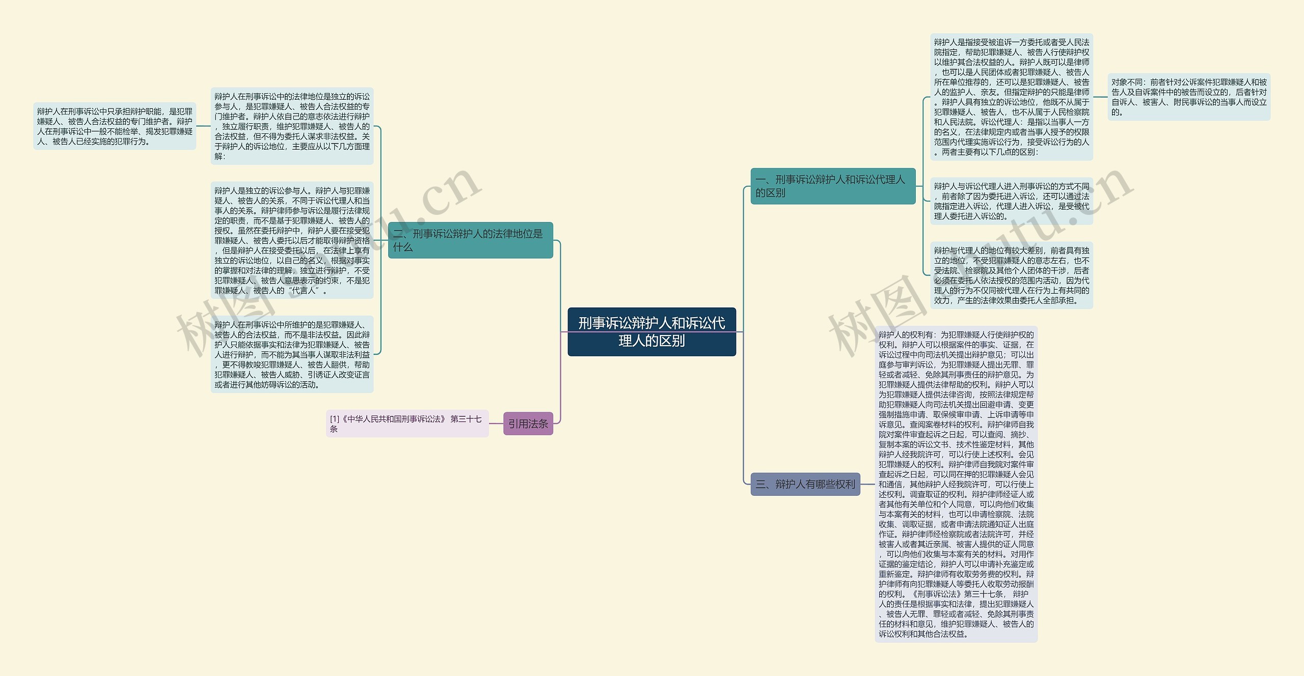 刑事诉讼辩护人和诉讼代理人的区别思维导图