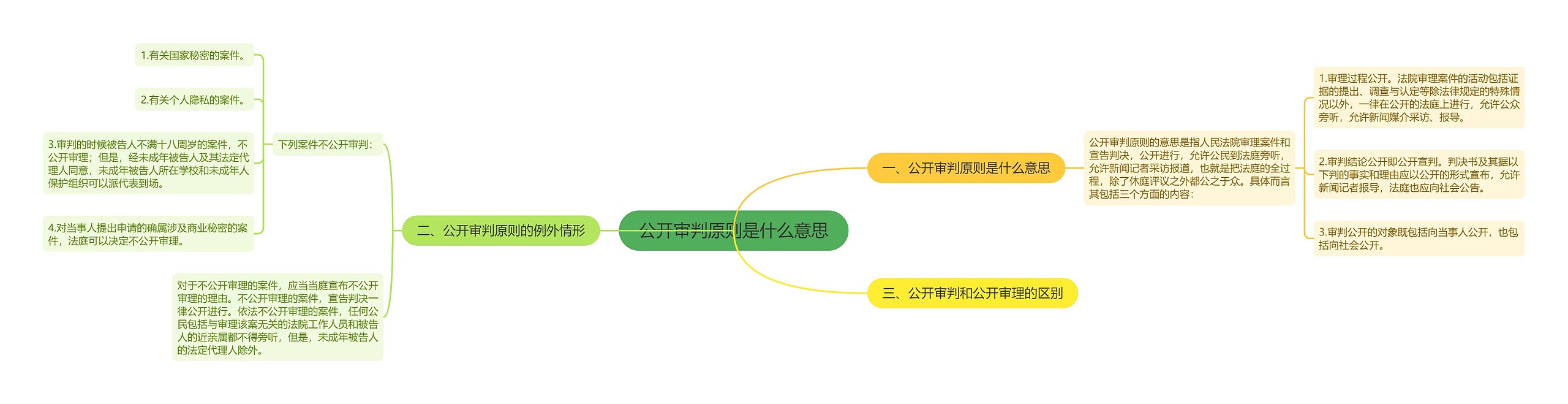 公开审判原则是什么意思思维导图