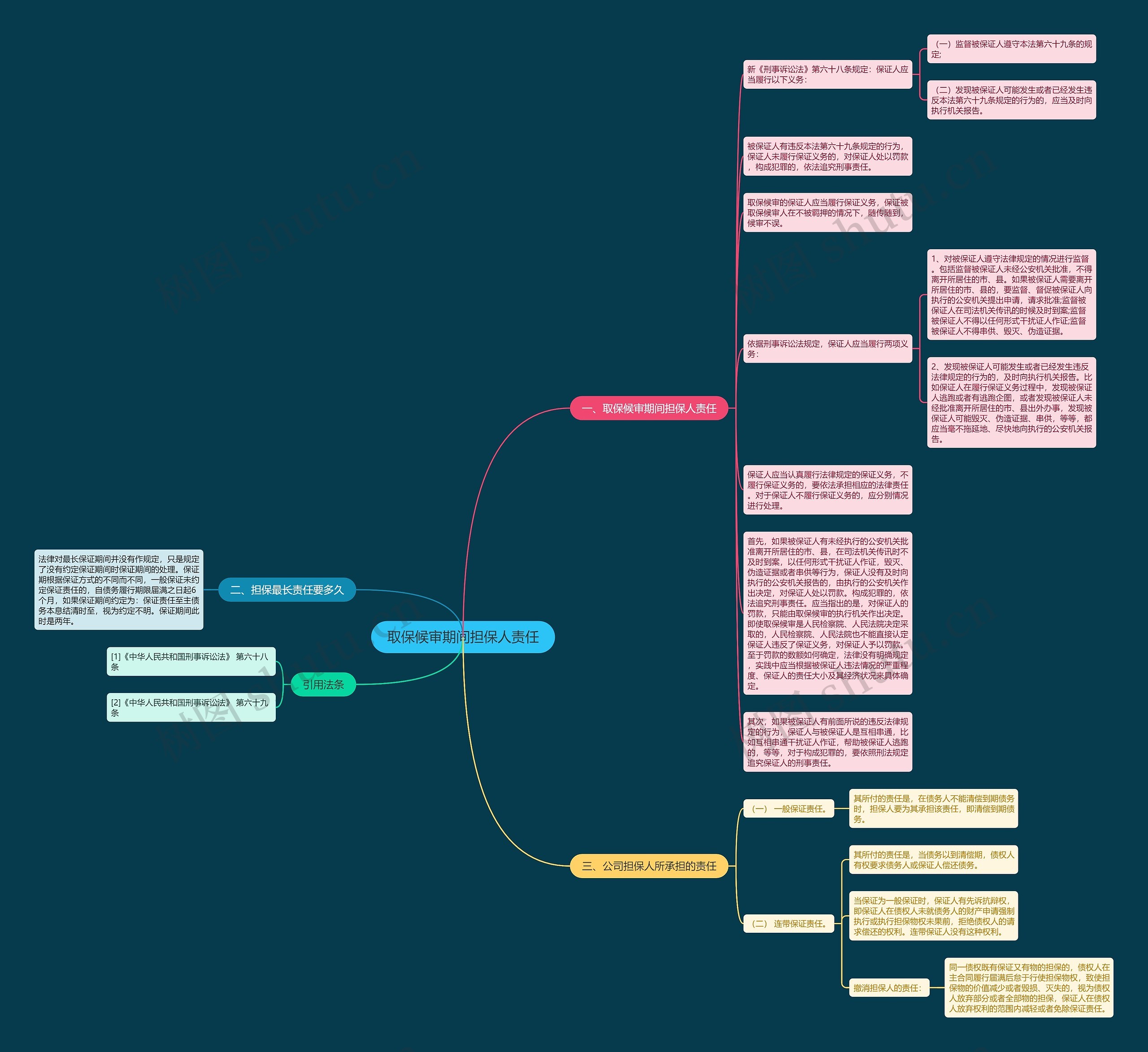 取保候审期间担保人责任思维导图