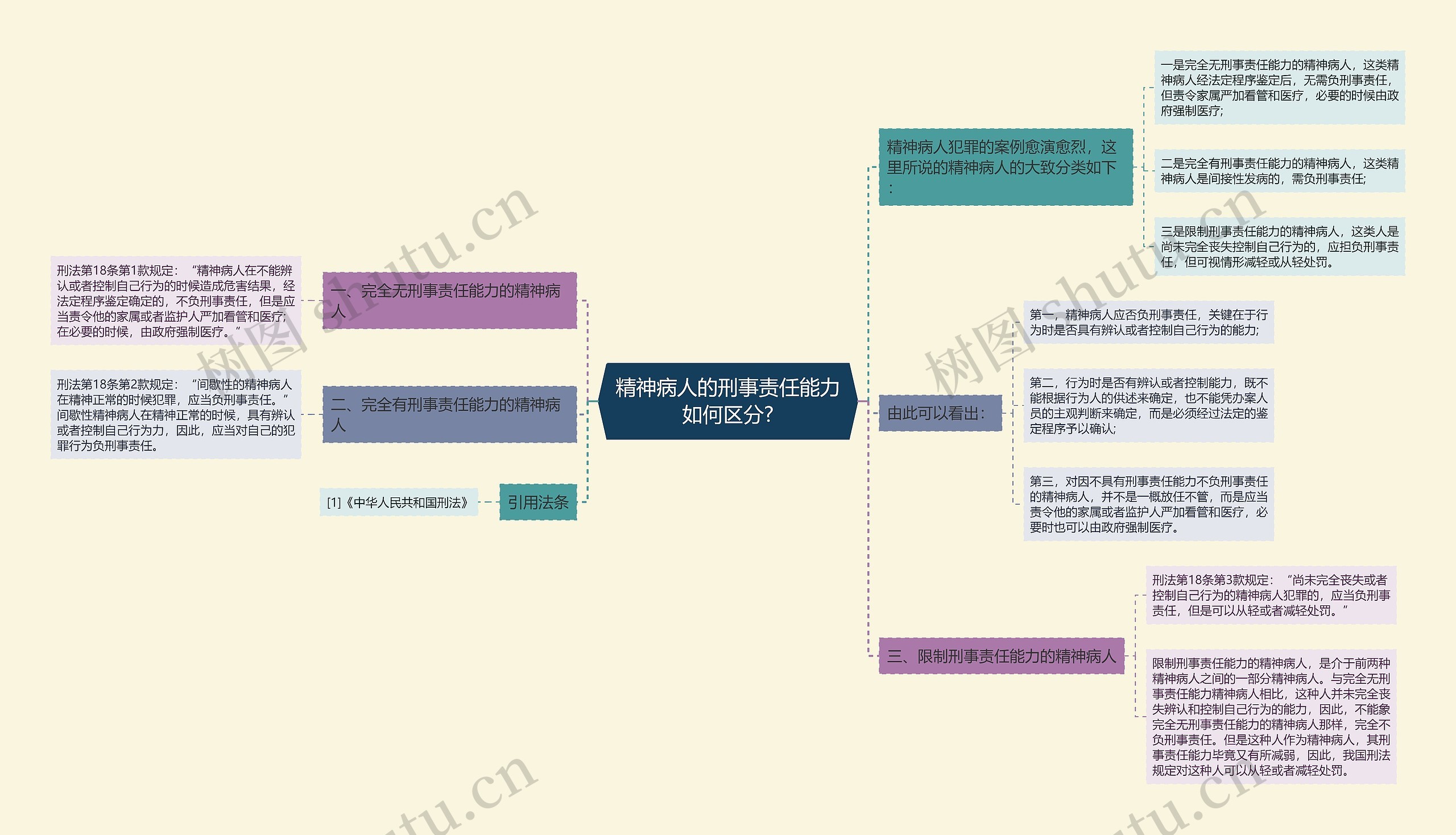 精神病人的刑事责任能力如何区分?思维导图