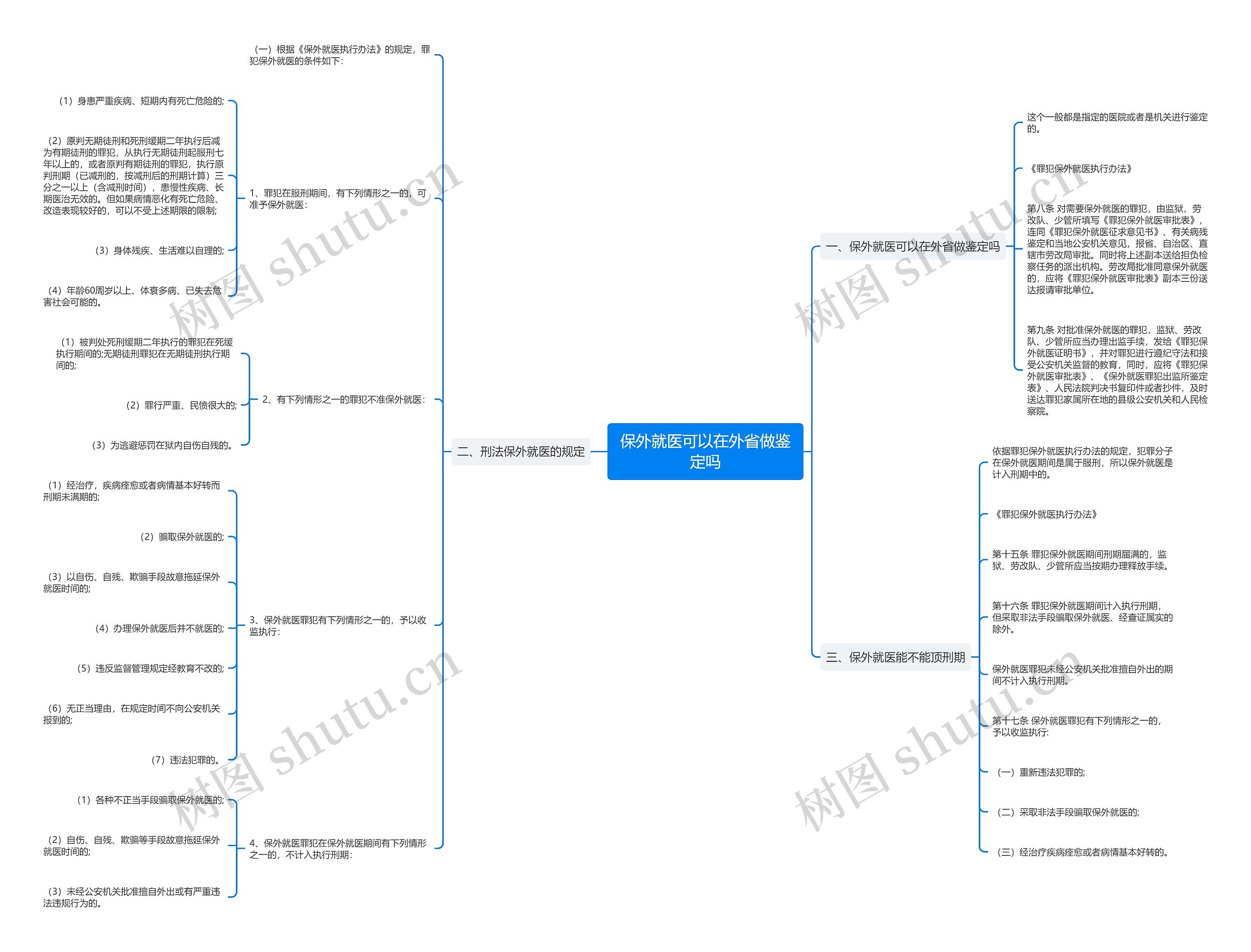 保外就医可以在外省做鉴定吗思维导图