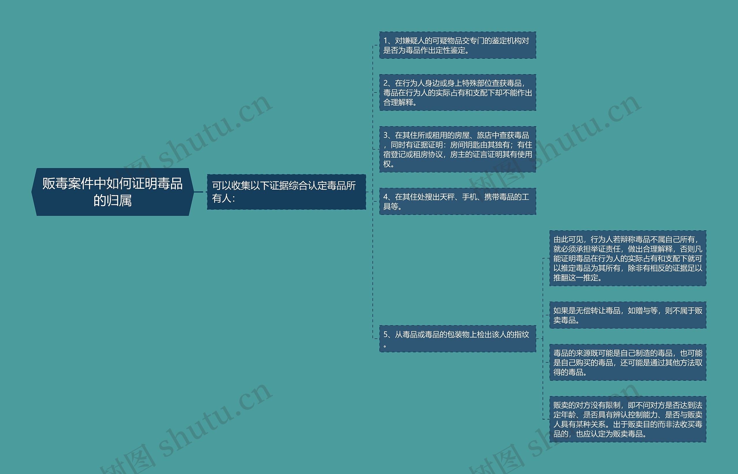 贩毒案件中如何证明毒品的归属 贩毒案件中如何证明毒品的归属