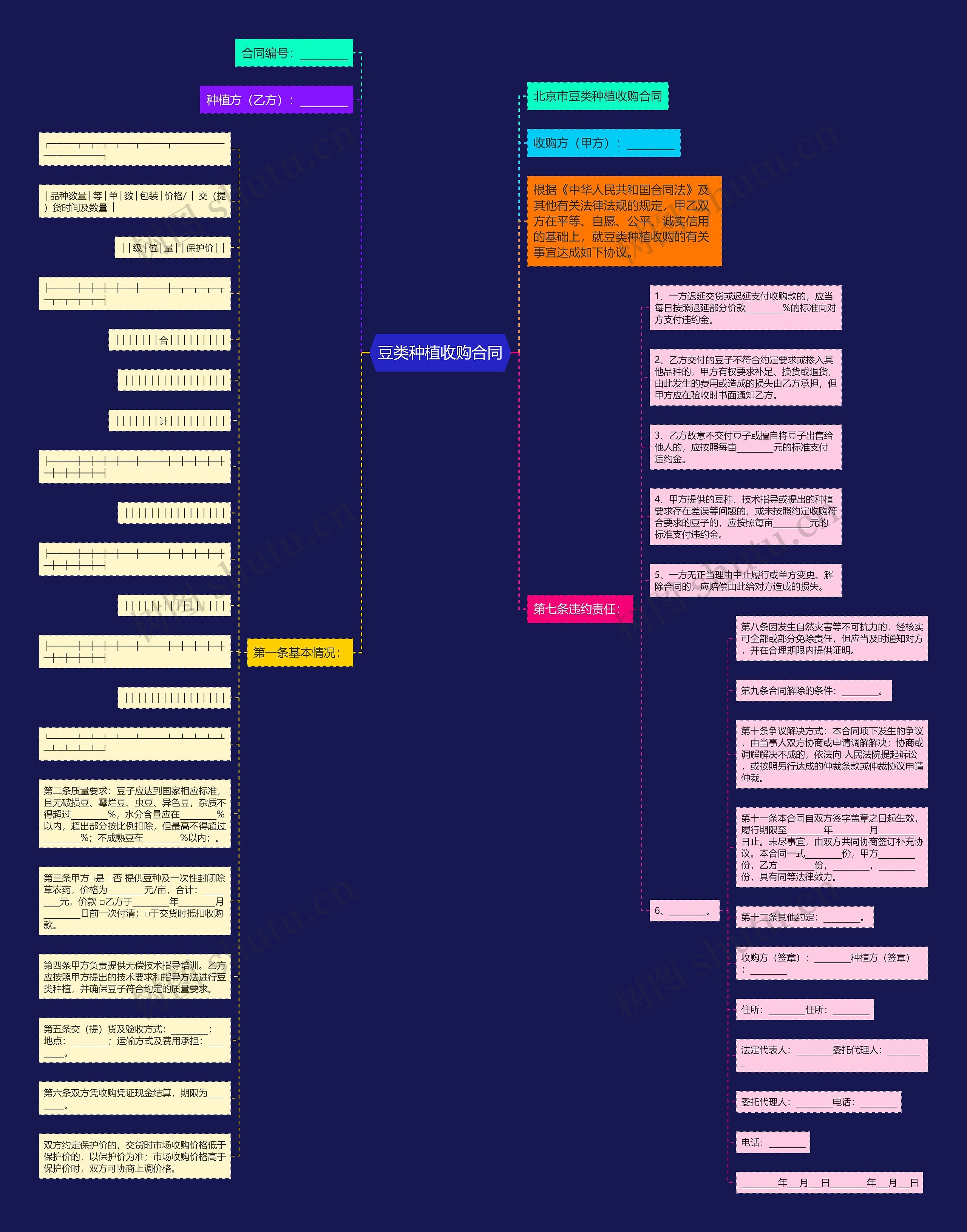 豆类种植收购合同思维导图
