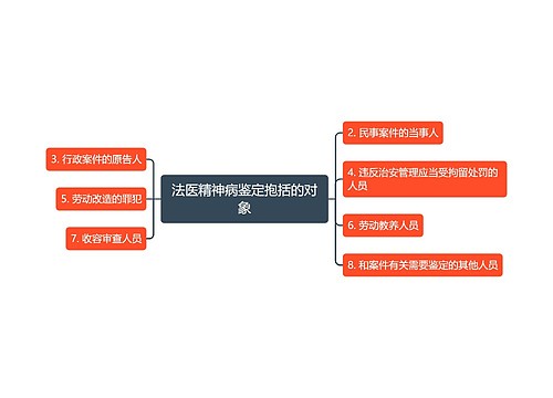 法医精神病鉴定抱括的对象