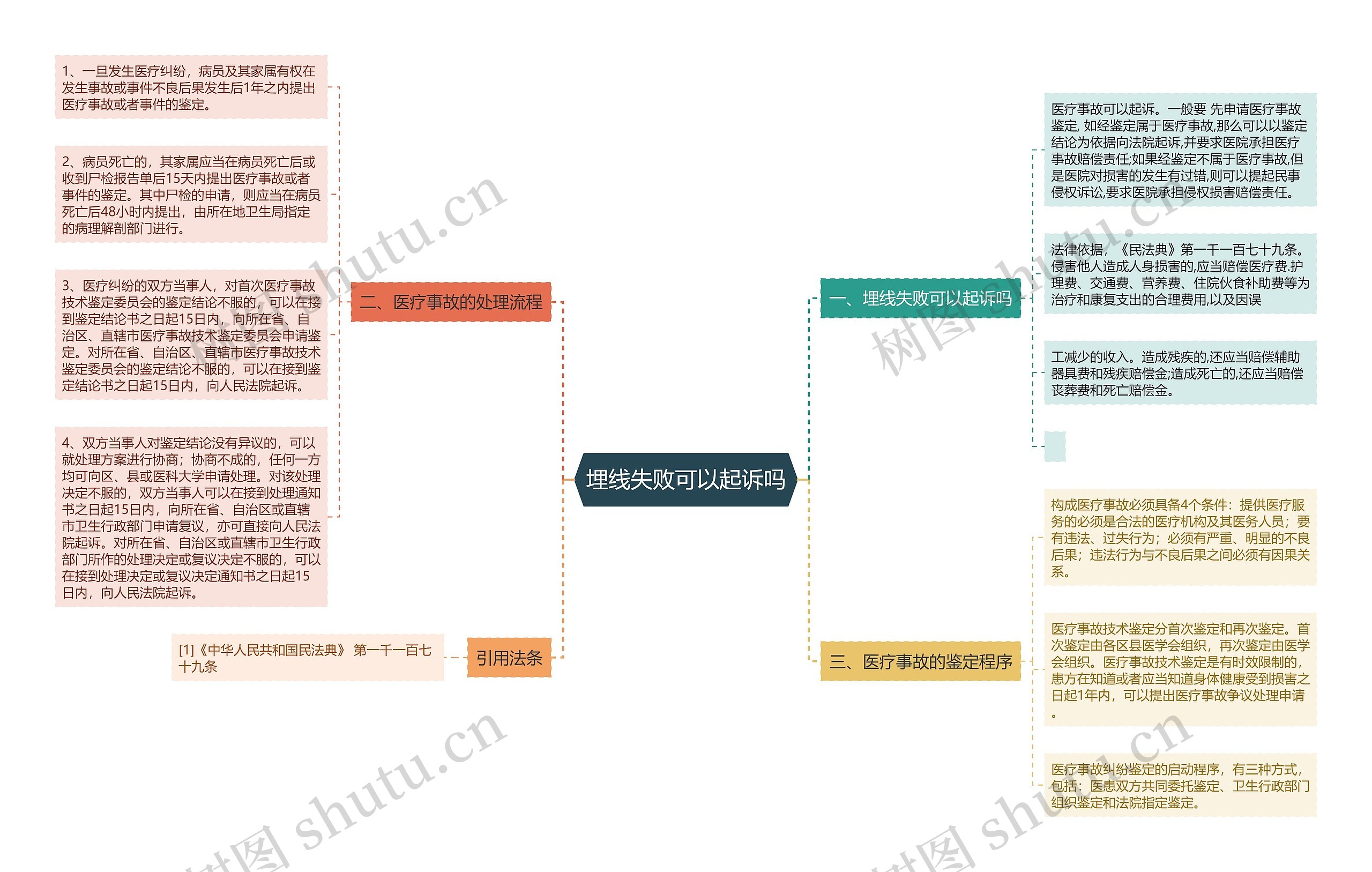 埋线失败可以起诉吗