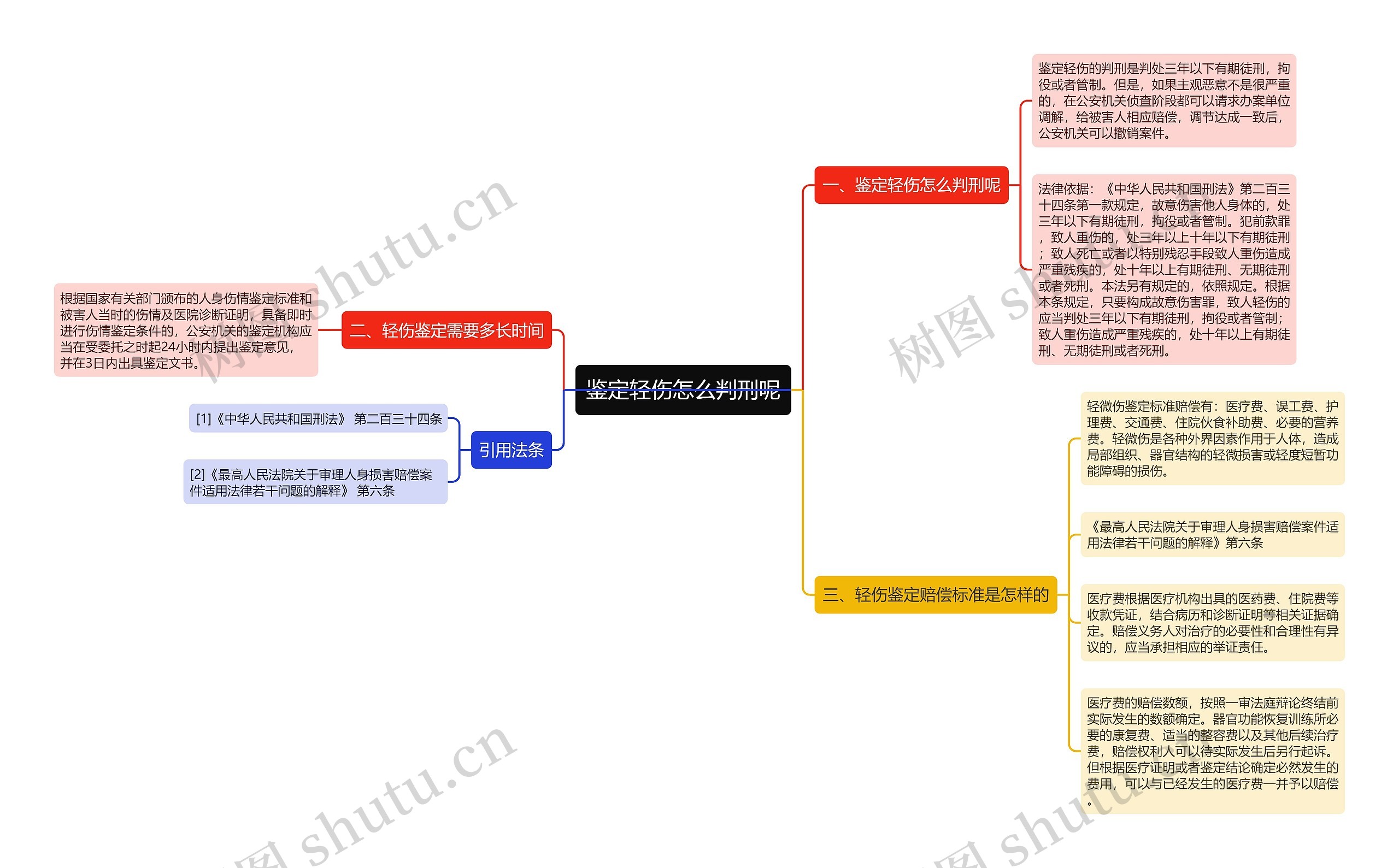 鉴定轻伤怎么判刑呢思维导图