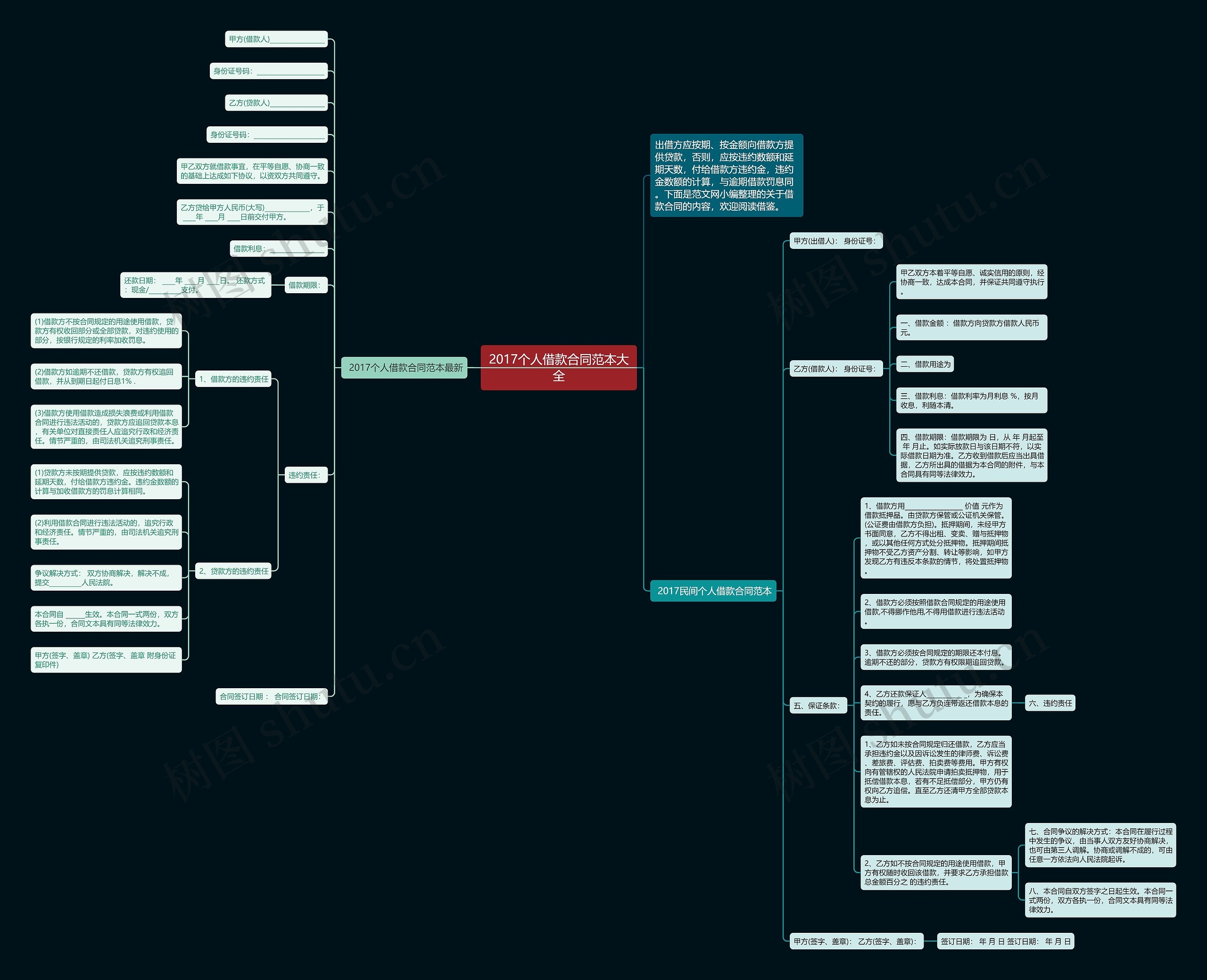 2017个人借款合同范本大全思维导图