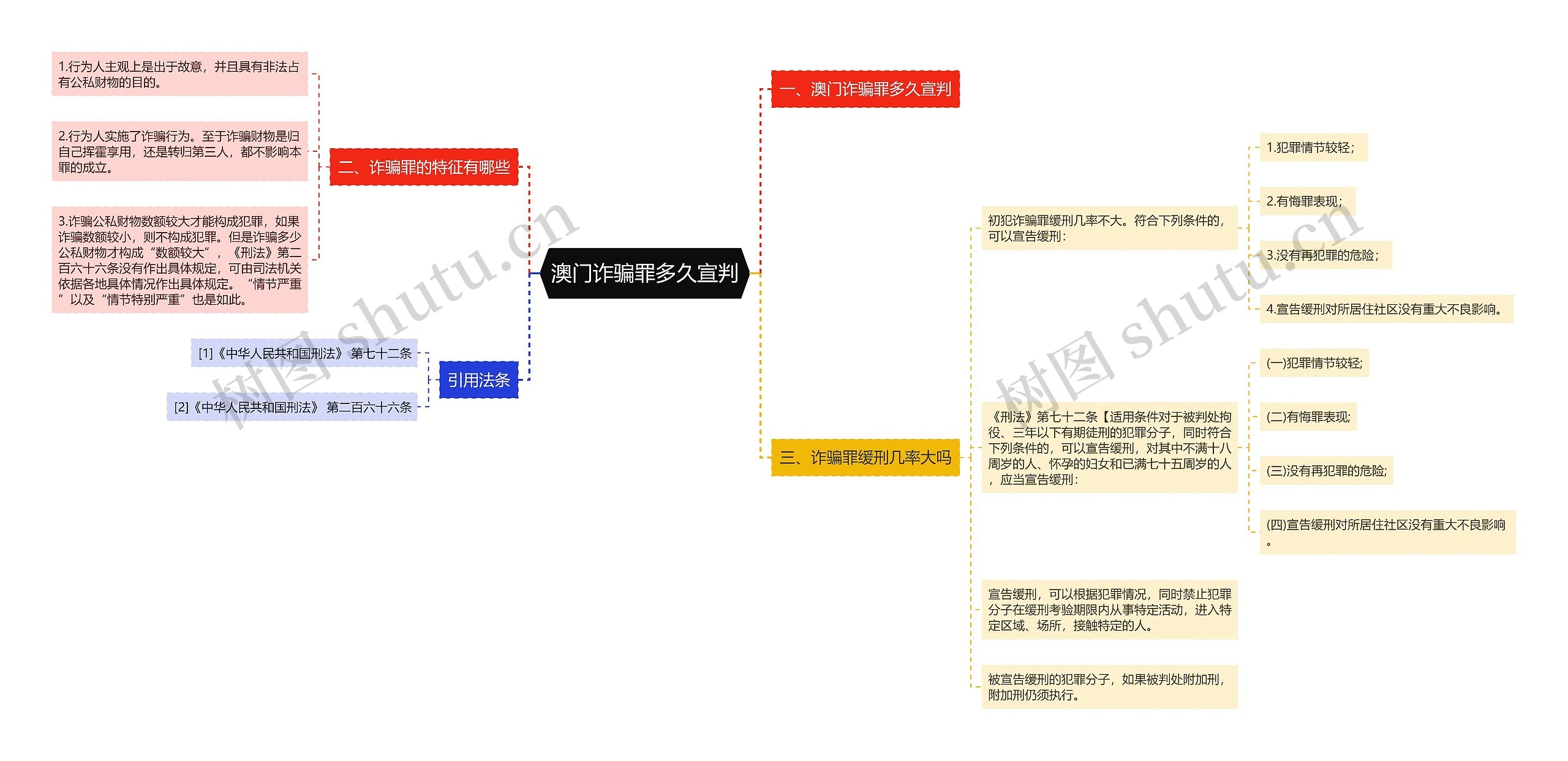 澳门诈骗罪多久宣判思维导图