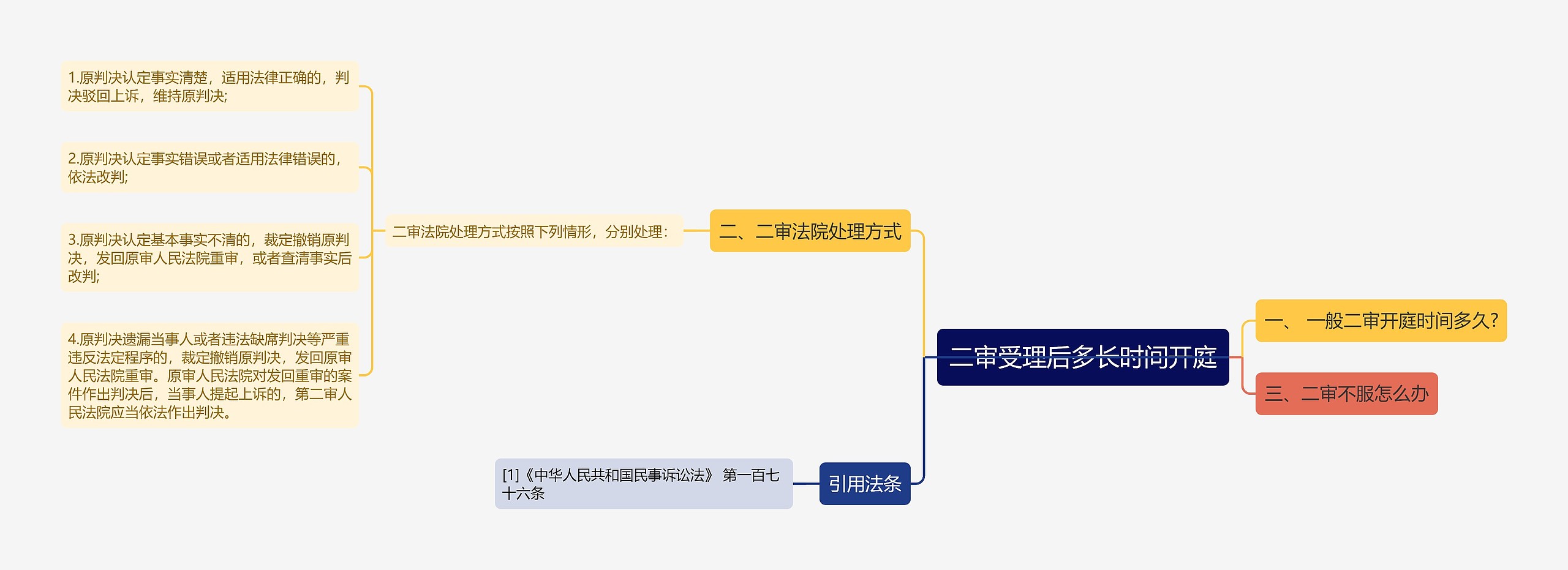 二审受理后多长时间开庭思维导图