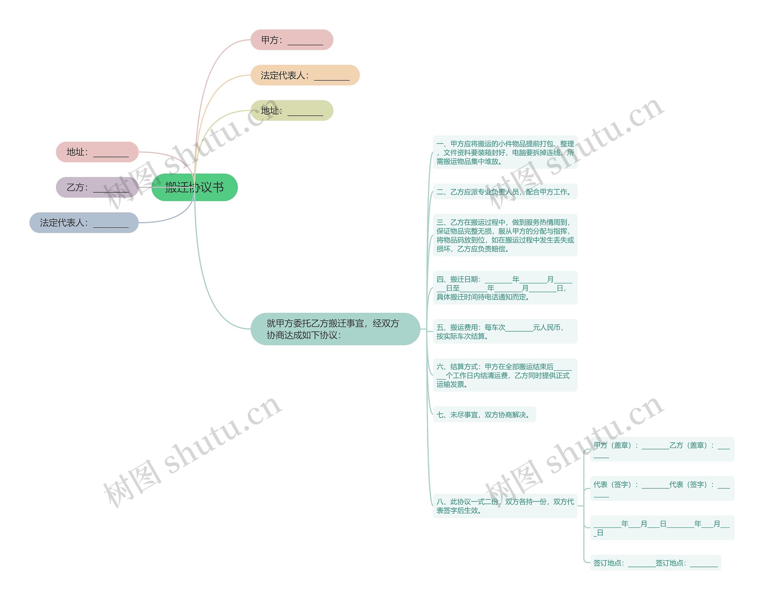 搬迁协议书思维导图