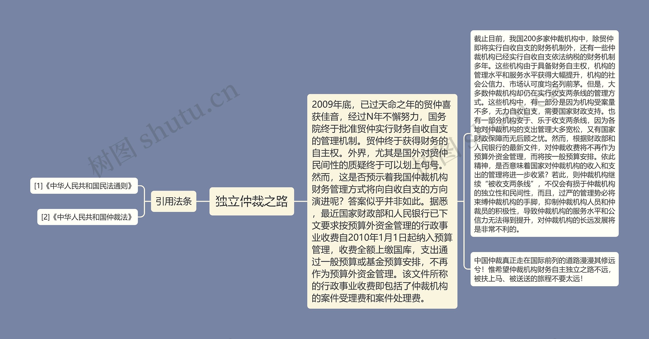 独立仲裁之路思维导图