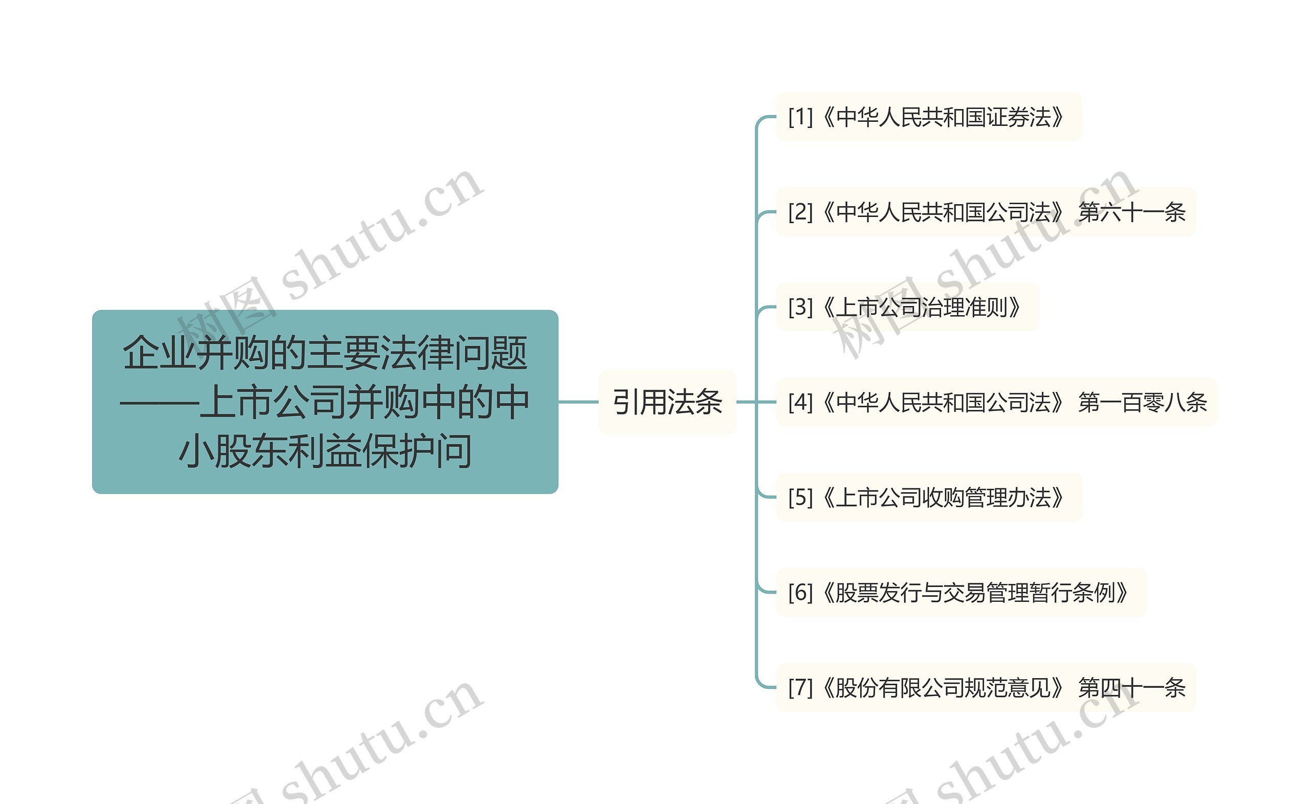 企业并购的主要法律问题——上市公司并购中的中小股东利益保护问思维导图