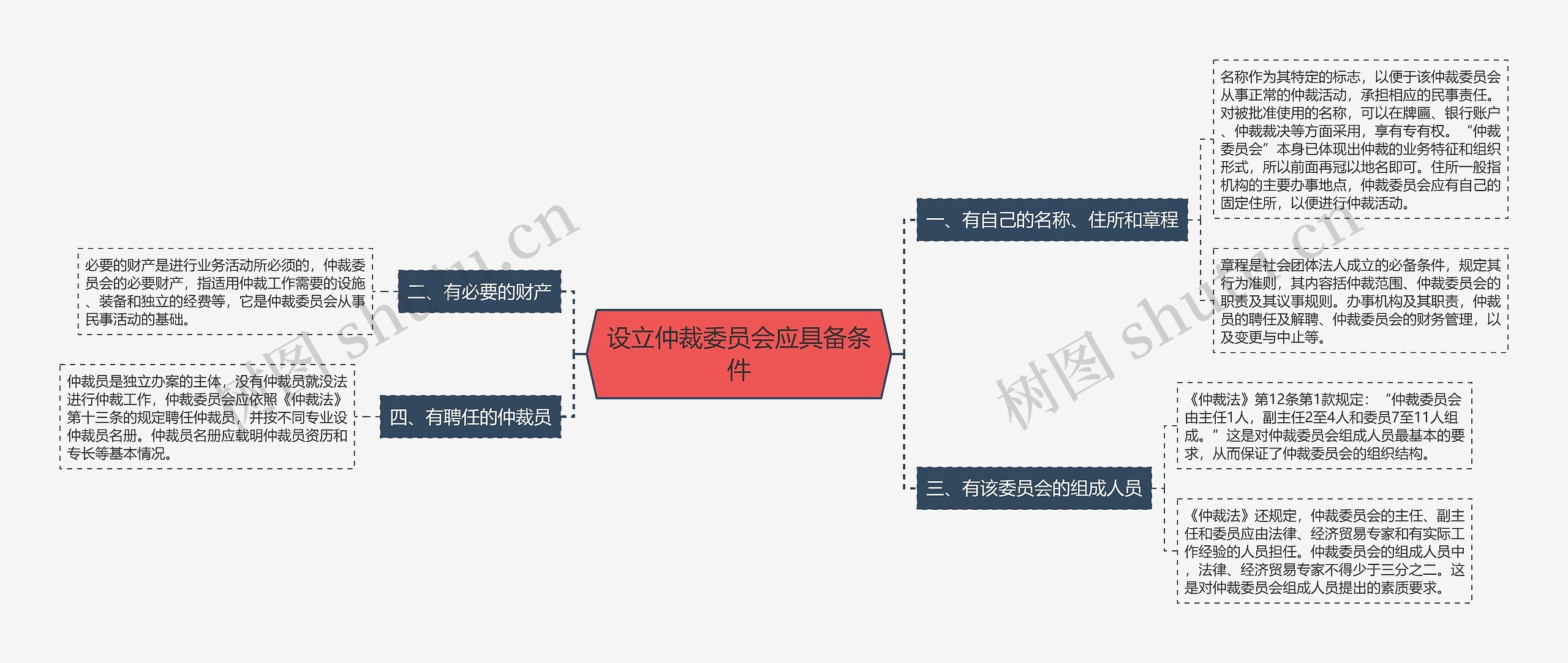 设立仲裁委员会应具备条件思维导图