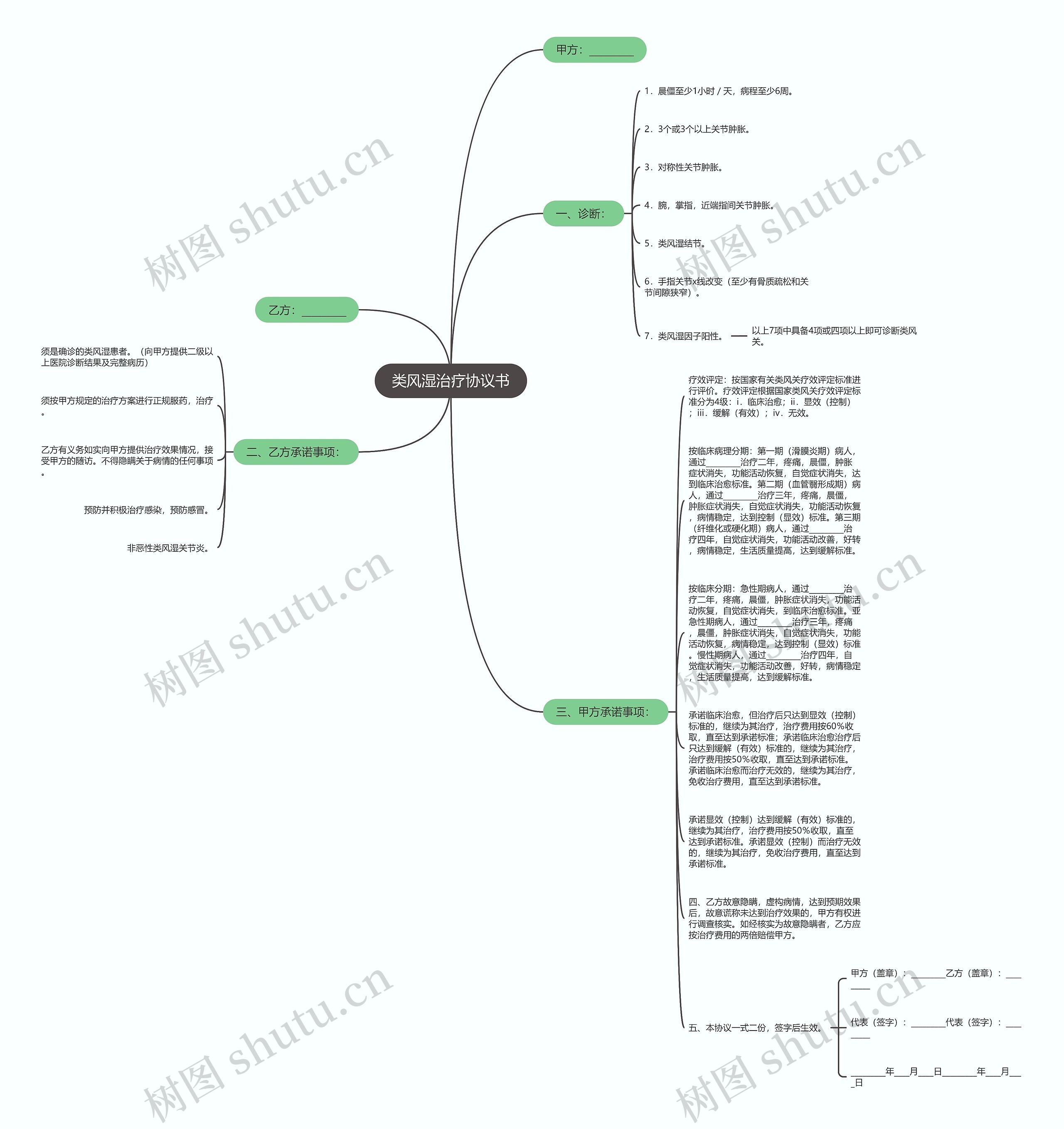 类风湿治疗协议书思维导图