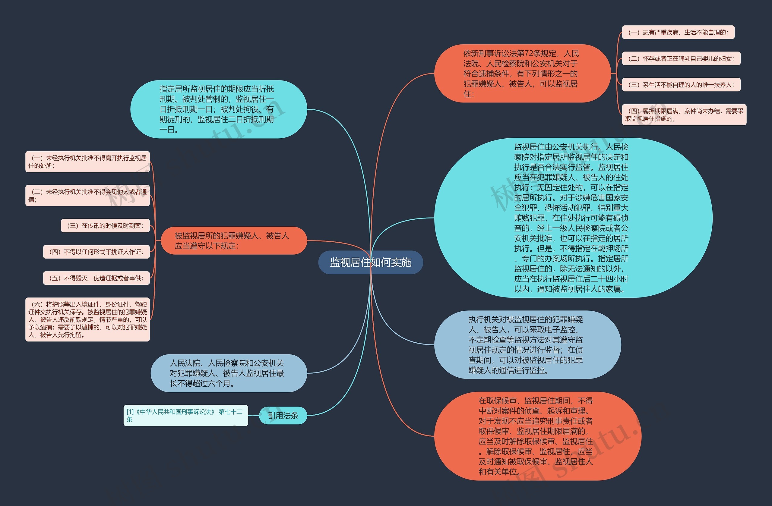 监视居住如何实施思维导图