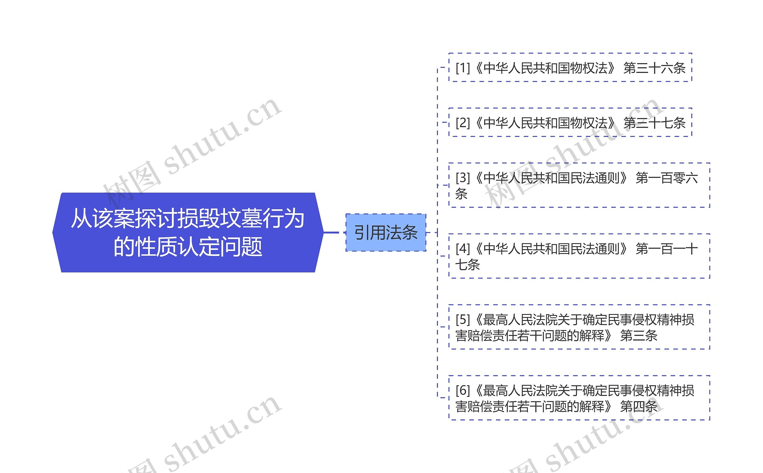 从该案探讨损毁坟墓行为的性质认定问题思维导图