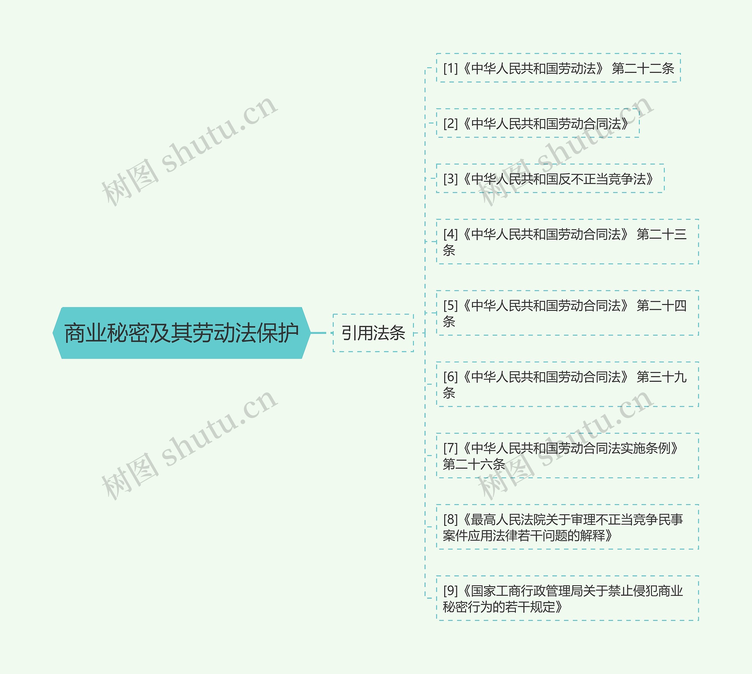 商业秘密及其劳动法保护思维导图