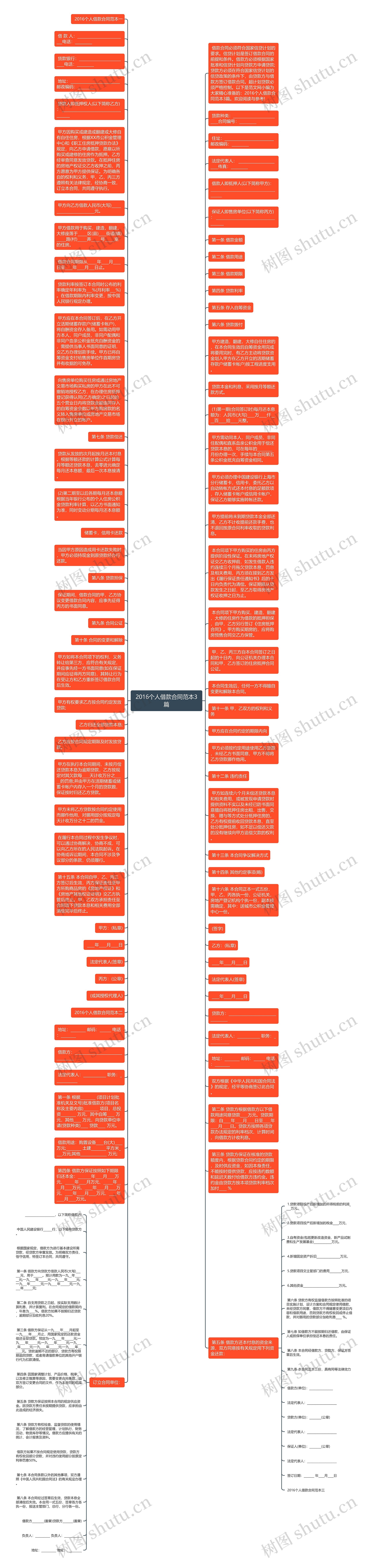 2016个人借款合同范本3篇思维导图