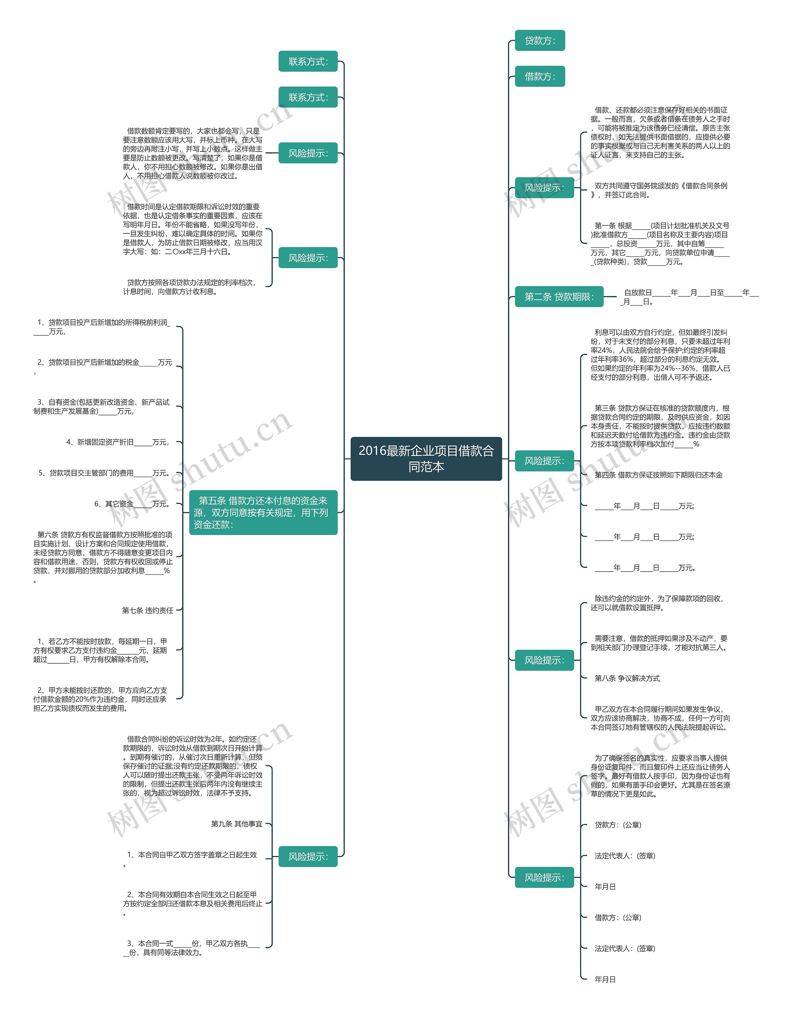 2016最新企业项目借款合同范本思维导图