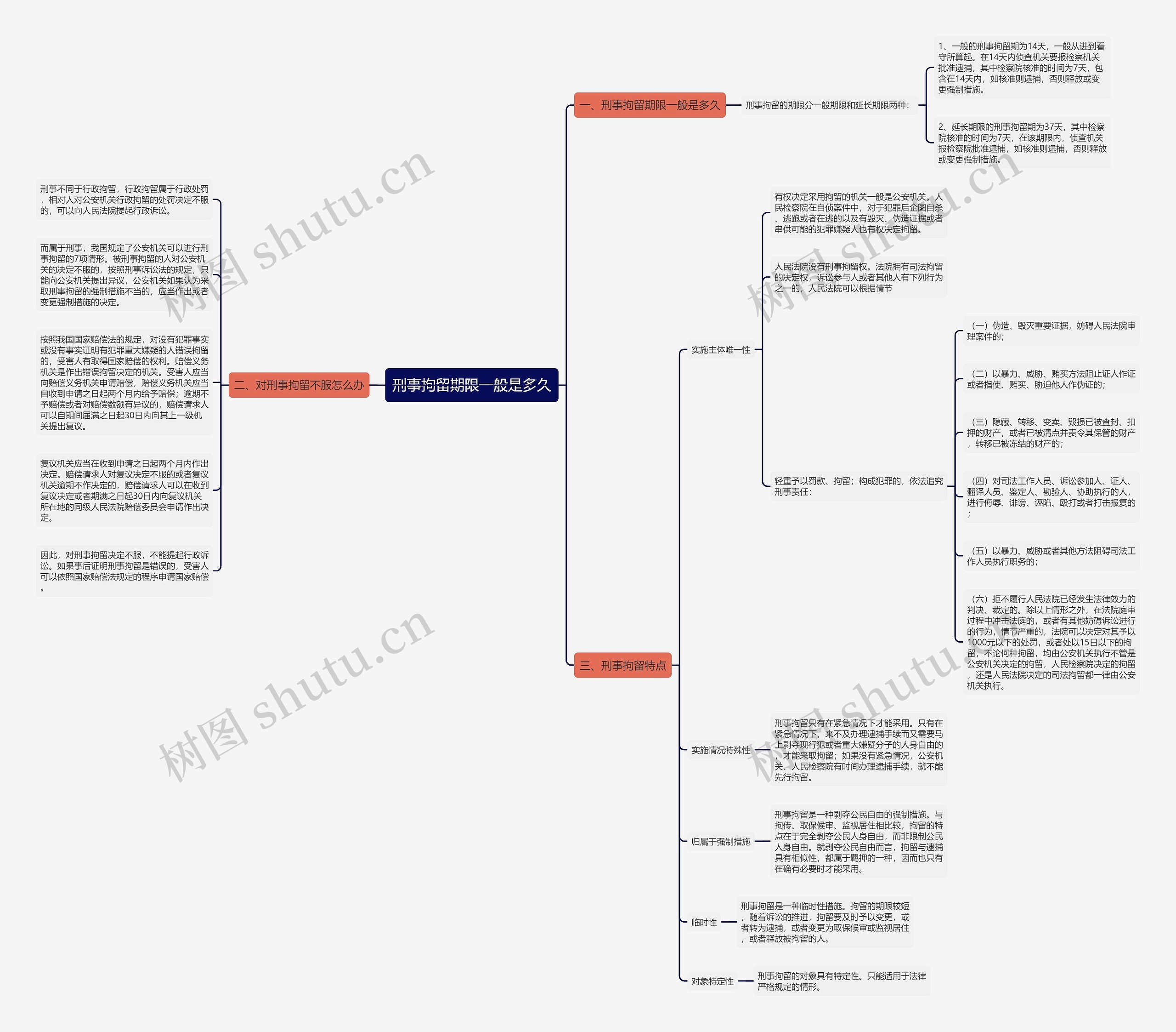 刑事拘留期限一般是多久思维导图