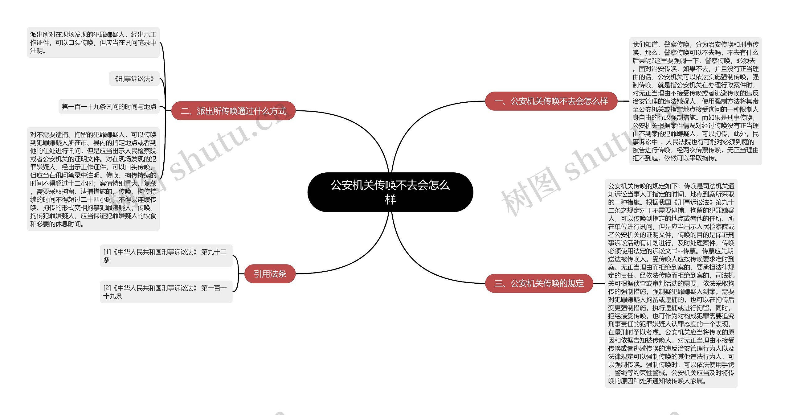 公安机关传唤不去会怎么样思维导图