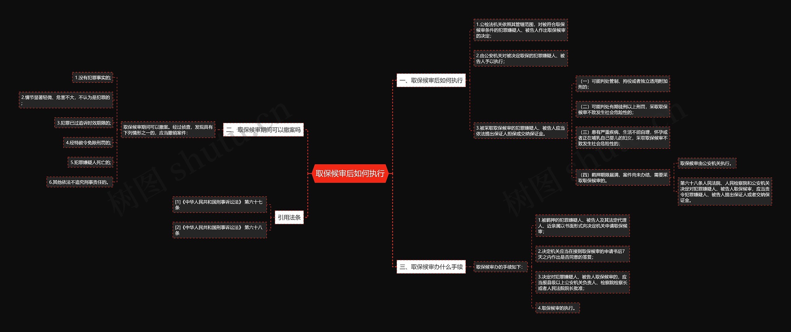 取保候审后如何执行思维导图高清图 取保候审后如何执行思维导图