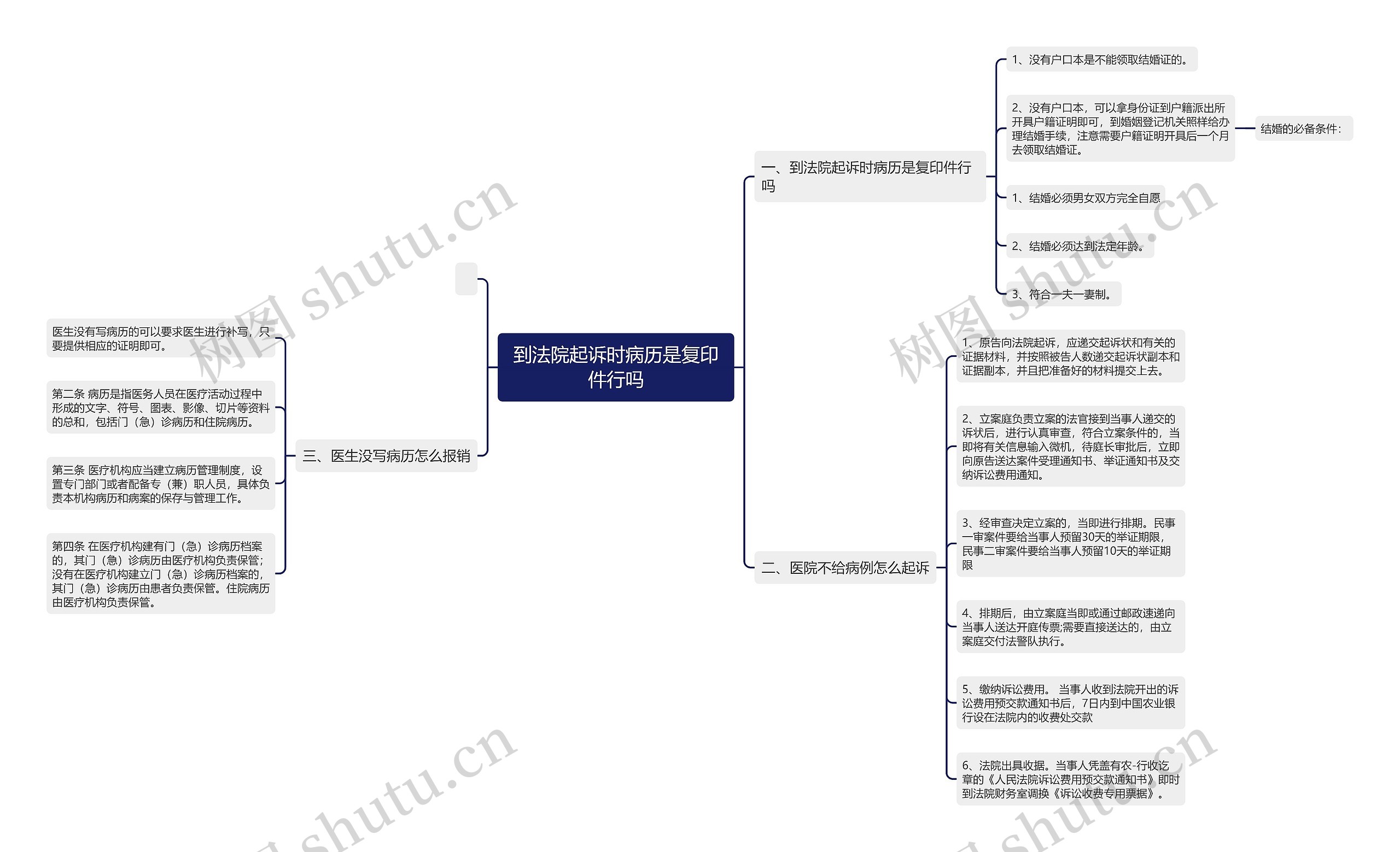到法院起诉时病历是复印件行吗思维导图