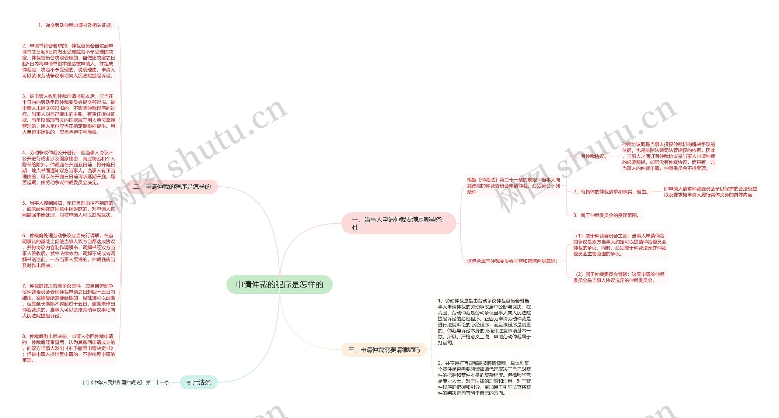 申请仲裁的程序是怎样的思维导图