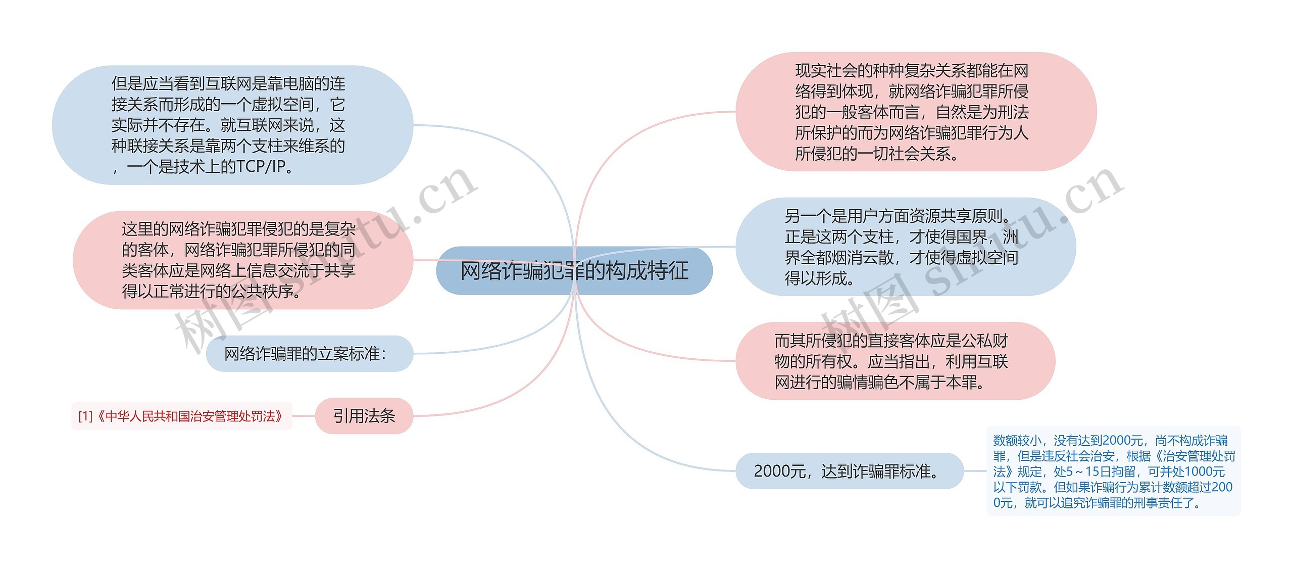 网络诈骗犯罪的构成特征思维导图