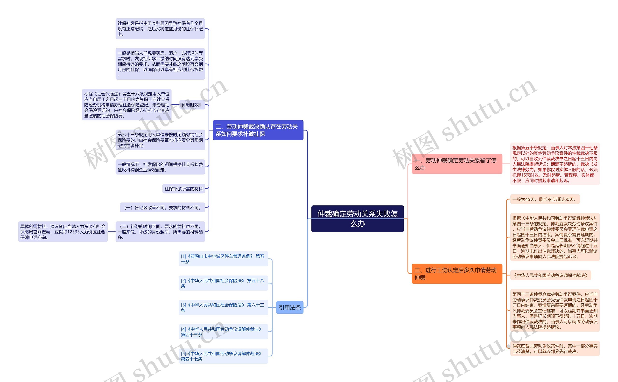 仲裁确定劳动关系失败怎么办思维导图