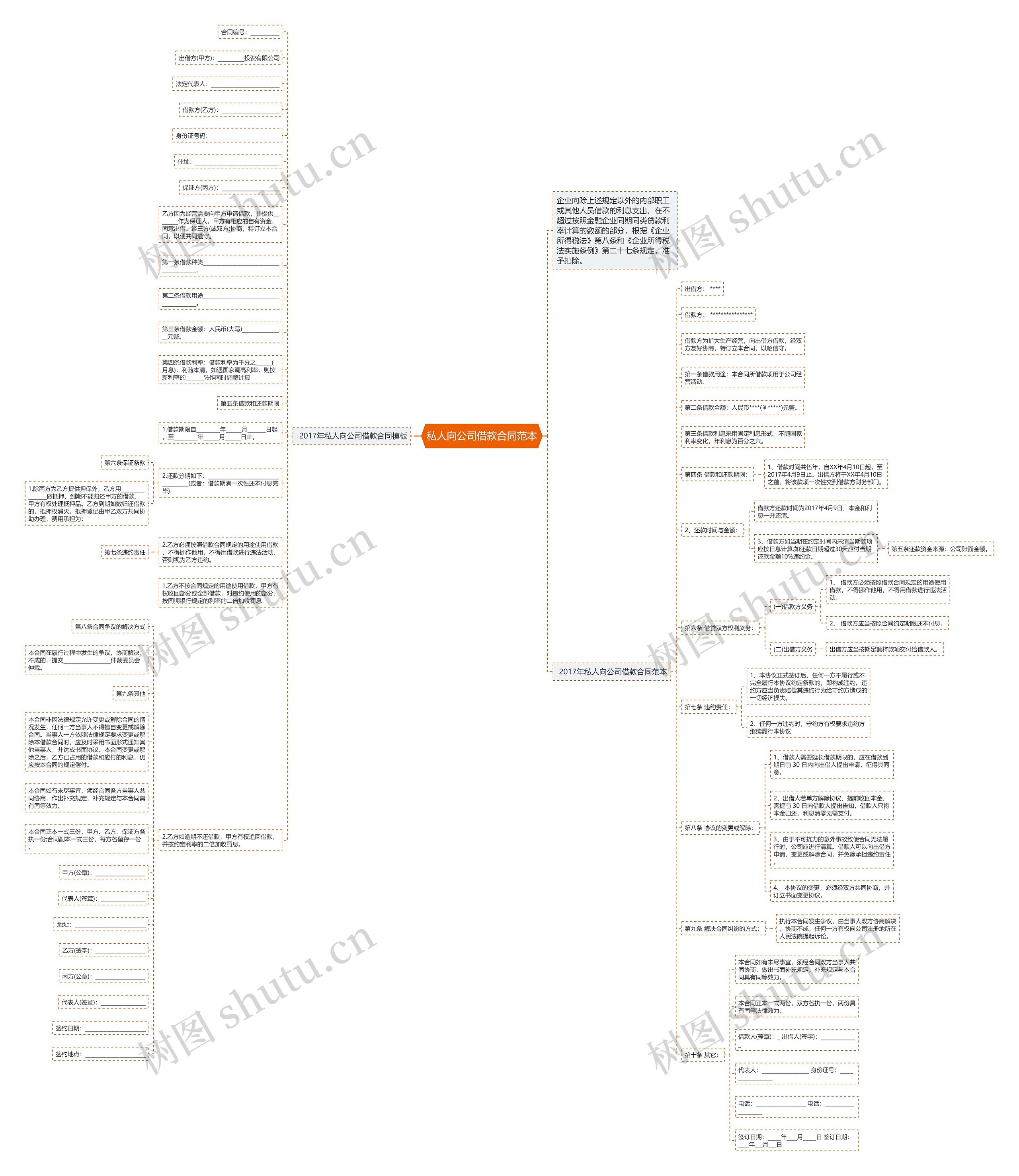 私人向公司借款合同范本思维导图
